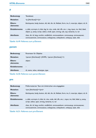 HTML-Elemente                                                                                                1043


p

Bedeutung:        Textabsatz

Notation:         <p [Attribute]></p>

Eltern-           blockquote, body, button, dd, del, div, dt, fieldset, form, ins, li, noscript, object, td, th
elemente:

Kindelemente:     a, abbr, acronym, b, bdo, big, br, cite, code, del, dfn, em, i, img, input, ins, kbd, label,
                  object, q, samp, script, select, small, span, strong, sub, sup, textarea, tt, var

Attribute:        class, dir, id, lang, onclick, ondblclick, onmousedown, onmouseup, onmouseover,
                  onmousemove, onmouseout, onkeypress, onkeydown, onkeyup, style, title

Tabelle 16.49: Referenz zum p-Element

param

Bedeutung:        Parameter für Objekte

Notation:         <param [Attribute]> (XHML: <param [Attribute] />)

Eltern-           object
elemente:

Kindelemente:     –

Attribute:        id, name, value, valuetype, type

Tabelle 16.50: Referenz zum param-Element

pre

Bedeutung:        Präformatierter Text mit Umbrüchen wie eingegeben

Notation:         <pre [Attribute]></pre>

Eltern-           blockquote, body, button, dd, del, div, dt, fieldset, form, ins, li, noscript, object, td, th
elemente:

Kindelemente:     a, abbr, acronym, b, bdo, br, cite, code, del, dfn, em, i, input, ins, kbd, label, q, samp,
                  script, select, span, strong, textarea, tt, var

Attribute:        class, dir, id, lang, onclick, ondblclick, onmousedown, onmouseup, onmouseover,
                  onmousemove, onmouseout, onkeypress, onkeydown, onkeyup, style, title

Tabelle 16.51: Referenz zum pre-Element
 