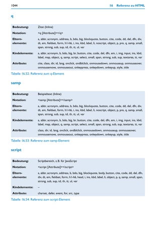 1044                                                                                 16     Referenz zu HTML


q

 Bedeutung:        Zitat (Inline)

 Notation:         <q [Attribute]></q>

 Eltern-           a, abbr, acronym, address, b, bdo, big, blockquote, button, cite, code, dd, del, dfn, div,
 elemente:         dt, em, fieldset, form, h1-h6, i, ins, kbd, label, li, noscript, object, p, pre, q, samp, small,
                   span, strong, sub, sup, td, th, tt, ul, var

 Kindelemente:     a, abbr, acronym, b, bdo, big, br, button, cite, code, del, dfn, em, i, img, input, ins, kbd,
                   label, map, object, q, samp, script, select, small, span, strong, sub, sup, textarea, tt, var

 Attribute:        cite, class, dir, id, lang, onclick, ondblclick, onmousedown, onmouseup, onmouseover,
                   onmousemove, onmouseout, onkeypress, onkeydown, onkeyup, style, title

Tabelle 16.52: Referenz zum q-Element

samp

 Bedeutung:        Beispieltext (Inline)

 Notation:         <samp [Attribute]></samp>

 Eltern-           a, abbr, acronym, address, b, bdo, big, blockquote, button, cite, code, dd, del, dfn, div,
 elemente:         dt, em, fieldset, form, h1-h6, i, ins, kbd, label, li, noscript, object, p, pre, q, samp, small,
                   span, strong, sub, sup, td, th, tt, ul, var

 Kindelemente:     a, abbr, acronym, b, bdo, big, br, button, cite, code, del, dfn, em, i, img, input, ins, kbd,
                   label, map, object, q, samp, script, select, small, span, strong, sub, sup, textarea, tt, var

 Attribute:        class, dir, id, lang, onclick, ondblclick, onmousedown, onmouseup, onmouseover,
                   onmousemove, onmouseout, onkeypress, onkeydown, onkeyup, style, title

Tabelle 16.53: Referenz zum samp-Element

script

 Bedeutung:        Scriptbereich, z.B. für JavaScript

 Notation:         <script [Attribute]></script>

 Eltern-           a, abbr, acronym, address, b, bdo, big, blockquote, body, button, cite, code, dd, del, dfn,
 elemente:         div, dt, em, fieldset, form, h1-h6, head, i, ins, kbd, label, li, object, p, q, samp, small, span,
                   strong, sub, sup, td, th, tt, ul, var

 Kindelemente:     –

 Attribute:        charset, defer, event, for, src, type

Tabelle 16.54: Referenz zum script-Element
 