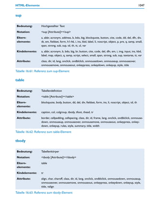 HTML-Elemente                                                                                                  1047


sup

Bedeutung:         Hochgestellter Text

Notation:          <sup [Attribute]></sup>

Eltern-            a, abbr, acronym, address, b, bdo, big, blockquote, button, cite, code, dd, del, dfn, div,
elemente:          dt, em, fieldset, form, h1-h6, i, ins, kbd, label, li, noscript, object, p, pre, q, samp, small,
                   span, strong, sub, sup, td, th, tt, ul, var

Kindelemente:      a, abbr, acronym, b, bdo, big, br, button, cite, code, del, dfn, em, i, img, input, ins, kbd,
                   label, map, object, q, samp, script, select, small, span, strong, sub, sup, textarea, tt, var

Attribute:         class, dir, id, lang, onclick, ondblclick, onmousedown, onmouseup, onmouseover,
                   onmousemove, onmouseout, onkeypress, onkeydown, onkeyup, style, title

Tabelle 16.61: Referenz zum sup-Element

table

Bedeutung:         Tabellendefinition

Notation:          <table [Attribute]></table>

Eltern-            blockquote, body, button, dd, del, div, fieldset, form, ins, li, noscript, object, td, th
elemente:

Kindelemente:      caption, col, colgroup, tbody, tfoot, thead, tr

Attribute:         border, cellpadding, cellspacing, class, dir, id, frame, lang, onclick, ondblclick, onmouse-
                   down, onmouseup, onmouseover, onmousemove, onmouseout, onkeypress, onkey-
                   down, onkeyup, rules, style, summary, title, width

Tabelle 16.62: Referenz zum table-Element

tbody

Bedeutung:         Tabellenkörper

Notation:          <tbody [Attribute]></tbody>

Eltern-            table
elemente:

Kindelemente:      tr

Attribute:         align, char, charoff, class, dir, id, lang, onclick, ondblclick, onmousedown, onmouseup,
                   onmouseover, onmousemove, onmouseout, onkeypress, onkeydown, onkeyup, style,
                   title, valign

Tabelle 16.63: Referenz zum tbody-Element
 