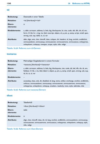 1048                                                                               16     Referenz zu HTML


td

Bedeutung:        Datenzelle in einer Tabelle

Notation:         <td [Attribute]></td>

Eltern-           tr
elemente:

Kindelemente:     a, abbr, acronym, address, b, bdo, big, blockquote, br, cite, code, del, dfn, div, dl, em,
                  form, h1-h6, hr, i, img, ins, kbd, noscript, object, ol, p, pre, q, samp, script, small, span,
                  strong, sub, sup, table, tt, ul, var

Attribute:        abbr, align, axis, char, charoff, class, colspan, dir, headers, id, lang, onclick, ondblclick,
                  onmousedown, onmouseup, onmouseover, onmousemove, onmouseout, onkeypress,
                  onkeydown, onkeyup, rowspan, scope, style, title, valign

Tabelle 16.64: Referenz zum td-Element

textarea

Bedeutung:        Mehrzeiliger Eingabebereich in einem Formular

Notation:         <textarea [Attribute]></textarea>

Eltern-           a, abbr, acronym, address, b, bdo, big, blockquote, cite, code, dd, del, dfn, div, dt, em,
elemente:         fieldset, h1-h6, i, ins, kbd, label, li, object, p, pre, q, samp, small, span, strong, sub, sup,
                  td, th, tt, ul, var

Kindelemente:     –

Attribute:        accesskey, class, cols, dir, disabled, id, lang, name, onblur, onchange, onclick, ondblclick,
                  onfocus, onmousedown, onmouseup, onmouseover, onmousemove, onmouseout,
                  onkeypress, onkeydown, onkeyup, onselect, readonly, rows, style, tabindex, title

Tabelle 16.65: Referenz zum textarea-Element

tfoot

Bedeutung:        Tabellenfuß

Notation:         <tfoot [Attribute]></tfoot>

Eltern-           table
elemente:

Kindelemente:     tr

Attribute:        align, char, charoff, class, dir, id, lang, onclick, ondblclick, onmousedown, onmouseup,
                  onmouseover, onmousemove, onmouseout, onkeypress, onkeydown, onkeyup, style,
                  title, valign

Tabelle 16.66: Referenz zum tfoot-Element
 