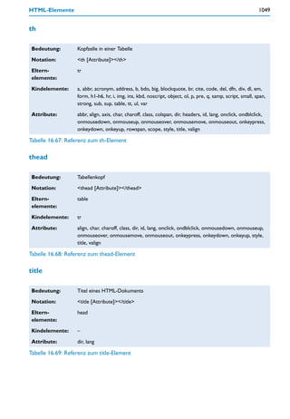 HTML-Elemente                                                                                                1049


th

 Bedeutung:        Kopfzelle in einer Tabelle

 Notation:         <th [Attribute]></th>

 Eltern-           tr
 elemente:

 Kindelemente:     a, abbr, acronym, address, b, bdo, big, blockquote, br, cite, code, del, dfn, div, dl, em,
                   form, h1-h6, hr, i, img, ins, kbd, noscript, object, ol, p, pre, q, samp, script, small, span,
                   strong, sub, sup, table, tt, ul, var

 Attribute:        abbr, align, axis, char, charoff, class, colspan, dir, headers, id, lang, onclick, ondblclick,
                   onmousedown, onmouseup, onmouseover, onmousemove, onmouseout, onkeypress,
                   onkeydown, onkeyup, rowspan, scope, style, title, valign

Tabelle 16.67: Referenz zum th-Element

thead

 Bedeutung:        Tabellenkopf

 Notation:         <thead [Attribute]></thead>

 Eltern-           table
 elemente:

 Kindelemente:     tr

 Attribute:        align, char, charoff, class, dir, id, lang, onclick, ondblclick, onmousedown, onmouseup,
                   onmouseover, onmousemove, onmouseout, onkeypress, onkeydown, onkeyup, style,
                   title, valign

Tabelle 16.68: Referenz zum thead-Element

title

 Bedeutung:        Titel eines HTML-Dokuments

 Notation:         <title [Attribute]></title>

 Eltern-           head
 elemente:

 Kindelemente:     –

 Attribute:        dir, lang

Tabelle 16.69: Referenz zum title-Element
 