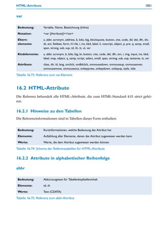 HTML-Attribute                                                                                                 1051


var

 Bedeutung:        Variable, Name, Bezeichnung (Inline)

 Notation:         <var [Attribute]></var>

 Eltern-           a, abbr, acronym, address, b, bdo, big, blockquote, button, cite, code, dd, del, dfn, div,
 elemente:         dt, em, fieldset, form, h1-h6, i, ins, kbd, label, li, noscript, object, p, pre, q, samp, small,
                   span, strong, sub, sup, td, th, tt, ul, var

 Kindelemente:     a, abbr, acronym, b, bdo, big, br, button, cite, code, del, dfn, em, i, img, input, ins, kbd,
                   label, map, object, q, samp, script, select, small, span, strong, sub, sup, textarea, tt, var

 Attribute:        class, dir, id, lang, onclick, ondblclick, onmousedown, onmouseup, onmouseover,
                   onmousemove, onmouseout, onkeypress, onkeydown, onkeyup, style, title

Tabelle 16.73: Referenz zum var-Element


16.2 HTML-Attribute
Die Referenz behandelt alle HTML-Attribute, die zum HTML-Standard 4.01 strict gehö-
ren.

16.2.1 Hinweise zu den Tabellen
Die Referenzinformationen sind in Tabellen dieser Form enthalten:


 Bedeutung:        Kurzinformationen, welche Bedeutung das Attribut hat

 Elemente:         Aufzählung aller Elemente, denen das Attribut zugewiesen werden kann

 Werte:            Werte, die dem Attribut zugewiesen werden können

Tabelle 16.74: Schema der Referenztabellen für HTML-Attribute

16.2.2 Attribute in alphabetischer Reihenfolge

abbr

 Bedeutung:        Abkürzungstext für Tabellenkopfzelleninhalt

 Elemente:         td, th

 Werte:            Text (CDATA)

Tabelle 16.75: Referenz zum abbr-Attribut
 