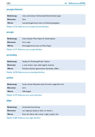 1052                                                                          16   Referenz zu HTML


accept-charset

 Bedeutung:        Liste unterstützter Zeichensätze/Zeichenkodierungen

 Elemente:         form

 Werte:            Leerzeichengetrennte Liste mit Zeichensatzangaben

Tabelle 16.76: Referenz zum accept-charset-Attribut

accept

 Bedeutung:        Liste erlaubter Mime-Typen für Datei-Upload

 Elemente:         form, input

 Werte:            Kommagetrennte Liste von Mime-Typen

Tabelle 16.77: Referenz zum accept-Attribut

accesskey

 Bedeutung:        Hotkey für Direktzugriff über Tastatur

 Elemente:         a, area, button, input, label, legend, textarea

 Werte:            Einzelnes Zeichen (gewünschter Buchstabe, Ziffer)

Tabelle 16.78: Referenz zum accesskey-Attribut

action

 Bedeutung:        Script, das bei Absenden eines Formulars aufgerufen wird

 Elemente:         form

 Werte:            URI-Angabe

Tabelle 16.79: Referenz zum action-Attribut

align

 Bedeutung:        horizontale Ausrichtung

 Elemente:         col, colgroup, tbody, td, tfoot, th, thead, tr

 Werte:            Einer der Werte: left | center | right | justify | char

Tabelle 16.80: Referenz zum align-Attribut
 
