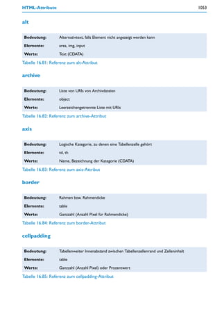 HTML-Attribute                                                                                1053


alt

 Bedeutung:        Alternativtext, falls Element nicht angezeigt werden kann

 Elemente:         area, img, input

 Werte:            Text (CDATA)

Tabelle 16.81: Referenz zum alt-Attribut

archive

 Bedeutung:        Liste von URIs von Archivdateien

 Elemente:         object

 Werte:            Leerzeichengetrennte Liste mit URIs

Tabelle 16.82: Referenz zum archive-Attribut

axis

 Bedeutung:        Logische Kategorie, zu denen eine Tabellenzelle gehört

 Elemente:         td, th

 Werte:            Name, Bezeichnung der Kategorie (CDATA)

Tabelle 16.83: Referenz zum axis-Attribut

border

 Bedeutung:        Rahmen bzw. Rahmendicke

 Elemente:         table

 Werte:            Ganzzahl (Anzahl Pixel für Rahmendicke)

Tabelle 16.84: Referenz zum border-Attribut

cellpadding

 Bedeutung:        Tabellenweiter Innenabstand zwischen Tabellenzellenrand und Zelleninhalt

 Elemente:         table

 Werte:            Ganzzahl (Anzahl Pixel) oder Prozentwert

Tabelle 16.85: Referenz zum cellpadding-Attribut
 