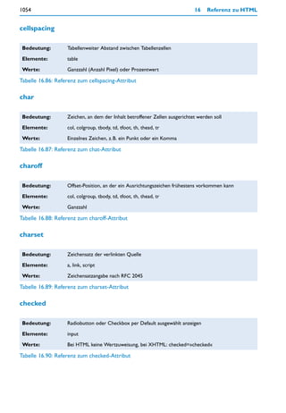 1054                                                                        16    Referenz zu HTML


cellspacing

 Bedeutung:        Tabellenweiter Abstand zwischen Tabellenzellen

 Elemente:         table

 Werte:            Ganzzahl (Anzahl Pixel) oder Prozentwert

Tabelle 16.86: Referenz zum cellspacing-Attribut

char

 Bedeutung:        Zeichen, an dem der Inhalt betroffener Zellen ausgerichtet werden soll

 Elemente:         col, colgroup, tbody, td, tfoot, th, thead, tr

 Werte:            Einzelnes Zeichen, z.B. ein Punkt oder ein Komma

Tabelle 16.87: Referenz zum chat-Attribut

charoff

 Bedeutung:        Offset-Position, an der ein Ausrichtungszeichen frühestens vorkommen kann

 Elemente:         col, colgroup, tbody, td, tfoot, th, thead, tr

 Werte:            Ganzzahl

Tabelle 16.88: Referenz zum charoff-Attribut

charset

 Bedeutung:        Zeichensatz der verlinkten Quelle

 Elemente:         a, link, script

 Werte:            Zeichensatzangabe nach RFC 2045

Tabelle 16.89: Referenz zum charset-Attribut

checked

 Bedeutung:        Radiobutton oder Checkbox per Default ausgewählt anzeigen

 Elemente:         input

 Werte:            Bei HTML keine Wertzuweisung, bei XHTML: checked=»checked«

Tabelle 16.90: Referenz zum checked-Attribut
 