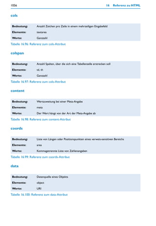 1056                                                                           16     Referenz zu HTML


cols

 Bedeutung:        Anzahl Zeichen pro Zeile in einem mehrzeiligen Eingabefeld

 Elemente:         textarea

 Werte:            Ganzzahl

Tabelle 16.96: Referenz zum cols-Attribut

colspan

 Bedeutung:        Anzahl Spalten, über die sich eine Tabellenzelle erstrecken soll

 Elemente:         td, th

 Werte:            Ganzzahl

Tabelle 16.97: Referenz zum cols-Attribut

content

 Bedeutung:        Wertzuweitung bei einer Meta-Angabe

 Elemente:         meta

 Werte:            Der Wert hängt von der Art der Meta-Angabe ab

Tabelle 16.98: Referenz zum content-Attribut

coords

 Bedeutung:        Liste von Längen oder Positionspunkten eines verweis-sensitiven Bereichs

 Elemente:         area

 Werte:            Kommagetrennte Liste von Zahlenangaben

Tabelle 16.99: Referenz zum coords-Attribut

data

 Bedeutung:        Datenquelle eines Objekts

 Elemente:         object

 Werte:            URI

Tabelle 16.100: Referenz zum data-Attribut
 