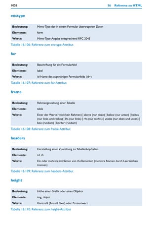 1058                                                                             16    Referenz zu HTML


enctype

 Bedeutung:        Mime-Type der in einem Formular übertragenen Daten

 Elemente:         form

 Werte:            Mime-Type-Angabe entsprechend RFC 2045

Tabelle 16.106: Referenz zum enctype-Attribut

for

 Bedeutung:        Beschriftung für ein Formularfeld

 Elemente:         label

 Werte:            id-Name des zugehörigen Formularfelds (id=)

Tabelle 16.107: Referenz zum for-Attribut

frame

 Bedeutung:        Rahmengestaltung einer Tabelle

 Elemente:         table

 Werte:            Einer der Werte: void (kein Rahmen) | above (nur oben) | below (nur unten) | hsides
                   (nur links und rechts) | lhs (nur links) | rhs (nur rechts) | vsides (nur oben und unten) |
                   box (rundum) | border (rundum)

Tabelle 16.108: Referenz zum frame-Attribut

headers

 Bedeutung:        Herstellung einer Zuordnung zu Tabellenkopfzellen

 Elemente:         td, th

 Werte:            Ein oder mehrere id-Namen von th-Elementen (mehrere Namen durch Leerzeichen
                   trennen)

Tabelle 16.109: Referenz zum headers-Attribut

height

 Bedeutung:        Höhe einer Grafik oder eines Objekts

 Elemente:         img, object

 Werte:            Ganzzahl (Anzahl Pixel) oder Prozentwert

Tabelle 16.110: Referenz zum height-Attribut
 