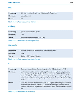 HTML-Attribute                                                                                               1059


href

 Bedeutung:        URI einer verlinkten Quelle oder Adressbasis für Referenzen

 Elemente:         a, area, base, link

 Werte:            URI

Tabelle 16.111: Referenz zum href-Attribut

hreflang

 Bedeutung:        Sprache einer verlinkten Quelle

 Elemente:         a, link

 Werte:            Sprachenkürzel entsprechend RFC 1766

Tabelle 16.112: Referenz zum hreflang-Attribut

http-equiv

 Bedeutung:        Formulierung eines HTTP-Headers für die Server-Antwort

 Elemente:         meta

 Werte:            Gültiger HTTP-Header-Feldname

Tabelle 16.113: Referenz zum http-equiv-Attribut

id

 Bedeutung:        Dokumentweit eindeutiger Name, z.B. geeignet für CSS oder JavaScript/DOM

 Elemente:         a, abbr, acronym, address, area, b, bdo, big, blockquote, body, button, caption, cite,
                   code, col, colgroup, dd, del, dfn, div, dl, dt, em, fieldset, form, h1-h6, hr, i, img, input,
                   ins, kbd, label, legend, li, link, map, noscript, object, ol, optgroup, option, p, pre, q,
                   samp, select, small, span, strong, sub, sup, table, tbody, td, textarea, tfoot, th, thead, tr,
                   tt, ul, var

 Werte:            Name, der mit einem Buchstaben a–z oder A–Z beginnt und nachfolgend nur aus wei-
                   teren solchen Buchstaben, Ziffern 0–9, Unterstrich und einigen weiteren Zeichen
                   bestehen darf. Es ist zu empfehlen, nur Buchstaben, Ziffern und Unterstrich zu verwen-
                   den.

Tabelle 16.114: Referenz zum id-Attribut
 