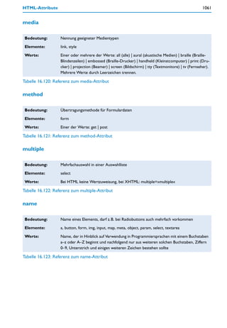 HTML-Attribute                                                                                        1061


media

 Bedeutung:        Nennung geeigneter Medientypen

 Elemente:         link, style

 Werte:            Einer oder mehrere der Werte: all (alle) | aural (akustische Medien) | braille (Braille-
                   Blindenzeilen) | embossed (Braille-Drucker) | handheld (Kleinstcomputer) | print (Dru-
                   cker) | projection (Beamer) | screen (Bildschirm) | tty (Textmonitore) | tv (Fernseher).
                   Mehrere Werte durch Leerzeichen trennen.

Tabelle 16.120: Referenz zum media-Attribut

method

 Bedeutung:        Übertragungsmethode für Formulardaten

 Elemente:         form

 Werte:            Einer der Werte: get | post

Tabelle 16.121: Referenz zum method-Attribut

multiple

 Bedeutung:        Mehrfachauswahl in einer Auswahlliste

 Elemente:         select

 Werte:            Bei HTML keine Wertzuweisung, bei XHTML: multiple=»multiple«

Tabelle 16.122: Referenz zum multiple-Attribut

name

 Bedeutung:        Name eines Elements, darf z.B. bei Radiobuttons auch mehrfach vorkommen

 Elemente:         a, button, form, img, input, map, meta, object, param, select, textarea

 Werte:            Name, der in Hinblick auf Verwendung in Programmiersprachen mit einem Buchstaben
                   a–z oder A–Z beginnt und nachfolgend nur aus weiteren solchen Buchstaben, Ziffern
                   0–9, Unterstrich und einigen weiteren Zeichen bestehen sollte

Tabelle 16.123: Referenz zum name-Attribut
 