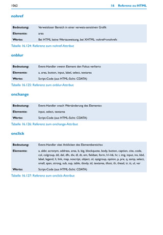1062                                                                                 16    Referenz zu HTML


nohref

 Bedeutung:        Verweisloser Bereich in einer verweis-sensitiven Grafik

 Elemente:         area

 Werte:            Bei HTML keine Wertzuweisung, bei XHTML: nohref=»nohref«

Tabelle 16.124: Referenz zum nohref-Attribut

onblur

 Bedeutung:        Event-Handler »wenn Element den Fokus verliert«

 Elemente:         a, area, button, input, label, select, textarea

 Werte:            Script-Code (aus HTML-Sicht: CDATA)

Tabelle 16.125: Referenz zum onblur-Attribut

onchange

 Bedeutung:        Event-Handler »nach Wertänderung des Elements«

 Elemente:         input, select, textarea

 Werte:            Script-Code (aus HTML-Sicht: CDATA)

Tabelle 16.126: Referenz zum onchange-Attribut

onclick

 Bedeutung:        Event-Handler »bei Anklicken des Elementbereichs«

 Elemente:         a, abbr, acronym, address, area, b, big, blockquote, body, button, caption, cite, code,
                   col, colgroup, dd, del, dfn, div, dl, dt, em, fieldset, form, h1-h6, hr, i, img, input, ins, kbd,
                   label, legend, li, link, map, noscript, object, ol, optgroup, option, p, pre, q, samp, select,
                   small, span, strong, sub, sup, table, tbody, td, textarea, tfoot, th, thead, tr, tt, ul, var

 Werte:            Script-Code (aus HTML-Sicht: CDATA)

Tabelle 16.127: Referenz zum onclick-Attribut
 