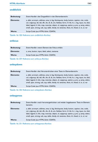 HTML-Attribute                                                                                                  1063


ondblclick

 Bedeutung:        Event-Handler »bei Doppelklick in den Elementbereich«

 Elemente:         a, abbr, acronym, address, area, b, big, blockquote, body, button, caption, cite, code,
                   col, colgroup, dd, del, dfn, div, dl, dt, em, fieldset, form, h1-h6, hr, i, img, input, ins, kbd,
                   label, legend, li, link, map, noscript, object, ol, optgroup, option, p, pre, q, samp, select,
                   small, span, strong, sub, sup, table, tbody, td, textarea, tfoot, th, thead, tr, tt, ul, var

 Werte:            Script-Code (aus HTML-Sicht: CDATA)

Tabelle 16.128: Referenz zum ondblclick-Attribut

onfocus

 Bedeutung:        Event-Handler »wenn Element den Fokus erhält«

 Elemente:         a, area, button, input, label, select, textarea

 Werte:            Script-Code (aus HTML-Sicht: CDATA)

Tabelle 16.129: Referenz zum onfocus-Attribut

onkeydown

 Bedeutung:        Event-Handler »bei Herunterdrücken einer Taste im Elementbereich«

 Elemente:         a, abbr, acronym, address, area, b, big, blockquote, body, button, caption, cite, code,
                   col, colgroup, dd, del, dfn, div, dl, dt, em, fieldset, form, h1-h6, hr, i, img, input, ins, kbd,
                   label, legend, li, link, map, noscript, object, ol, optgroup, option, p, pre, q, samp, select,
                   small, span, strong, sub, sup, table, tbody, td, textarea, tfoot, th, thead, tr, tt, ul, var

 Werte:            Script-Code (aus HTML-Sicht: CDATA)

Tabelle 16.130: Referenz zum onkeydown-Attribut

onkeypress

 Bedeutung:        Event-Handler »nach heruntergedrückter und wieder losgelassener Taste im Element-
                   bereich«

 Elemente:         a, abbr, acronym, address, area, b, big, blockquote, body, button, caption, cite, code,
                   col, colgroup, dd, del, dfn, div, dl, dt, em, fieldset, form, h1-h6, hr, i, img, input, ins, kbd,
                   label, legend, li, link, map, noscript, object, ol, optgroup, option, p, pre, q, samp, select,
                   small, span, strong, sub, sup, table, tbody, td, textarea, tfoot, th, thead, tr, tt, ul, var

 Werte:            Script-Code (aus HTML-Sicht: CDATA)

Tabelle 16.131: Referenz zum onkeypress-Attribut
 
