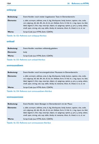 1064                                                                                16    Referenz zu HTML


onkeyup

Bedeutung:        Event-Handler »nach wieder losgelassener Taste im Elementbereich«

Elemente:         a, abbr, acronym, address, area, b, big, blockquote, body, button, caption, cite, code,
                  col, colgroup, dd, del, dfn, div, dl, dt, em, fieldset, form, h1-h6, hr, i, img, input, ins, kbd,
                  label, legend, li, link, map, noscript, object, ol, optgroup, option, p, pre, q, samp, select,
                  small, span, strong, sub, sup, table, tbody, td, textarea, tfoot, th, thead, tr, tt, ul, var

Werte:            Script-Code (aus HTML-Sicht: CDATA)

Tabelle 16.132: Referenz zum onkeyup-Attribut

onload

Bedeutung:        Event-Handler »nachdem vollständig geladen«

Elemente:         body

Werte:            Script-Code (aus HTML-Sicht: CDATA)

Tabelle 16.133: Referenz zum onload-Attribut

onmousedown

Bedeutung:        Event-Handler »nach heruntergedrückter Maustaste im Elementbereich«

Elemente:         a, abbr, acronym, address, area, b, big, blockquote, body, button, caption, cite, code,
                  col, colgroup, dd, del, dfn, div, dl, dt, em, fieldset, form, h1-h6, hr, i, img, input, ins, kbd,
                  label, legend, li, link, map, noscript, object, ol, optgroup, option, p, pre, q, samp, select,
                  small, span, strong, sub, sup, table, tbody, td, textarea, tfoot, th, thead, tr, tt, ul, var

Werte:            Script-Code (aus HTML-Sicht: CDATA)

Tabelle 16.134: Referenz zum onmousedown-Attribut

onmousemove

Bedeutung:        Event-Handler »beim Bewegen im Elementbereich mit der Maus«

Elemente:         a, abbr, acronym, address, area, b, big, blockquote, body, button, caption, cite, code,
                  col, colgroup, dd, del, dfn, div, dl, dt, em, fieldset, form, h1-h6, hr, i, img, input, ins, kbd,
                  label, legend, li, link, map, noscript, object, ol, optgroup, option, p, pre, q, samp, select,
                  small, span, strong, sub, sup, table, tbody, td, textarea, tfoot, th, thead, tr, tt, ul, var

Werte:            Script-Code (aus HTML-Sicht: CDATA)

Tabelle 16.135: Referenz zum onmouseover-Attribut
 