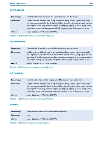 HTML-Attribute                                                                                                  1065


onmouseout

Bedeutung:         Event-Handler »nach Verlassen des Elementbereichs mit der Maus«

Elemente:          a, abbr, acronym, address, area, b, big, blockquote, body, button, caption, cite, code,
                   col, colgroup, dd, del, dfn, div, dl, dt, em, fieldset, form, h1-h6, hr, i, img, input, ins, kbd,
                   label, legend, li, link, map, noscript, object, ol, optgroup, option, p, pre, q, samp, select,
                   small, span, strong, sub, sup, table, tbody, td, textarea, tfoot, th, thead, tr, tt, ul, var

Werte:             Script-Code (aus HTML-Sicht: CDATA)

Tabelle 16.136: Referenz zum onmouseout-Attribut

onmouseover

Bedeutung:         Event-Handler »beim Erreichen des Elementbereichs mit der Maus«

Elemente:          a, abbr, acronym, address, area, b, big, blockquote, body, button, caption, cite, code,
                   col, colgroup, dd, del, dfn, div, dl, dt, em, fieldset, form, h1-h6, hr, i, img, input, ins, kbd,
                   label, legend, li, link, map, noscript, object, ol, optgroup, option, p, pre, q, samp, select,
                   small, span, strong, sub, sup, table, tbody, td, textarea, tfoot, th, thead, tr, tt, ul, var

Werte:             Script-Code (aus HTML-Sicht: CDATA)

Tabelle 16.137: Referenz zum onmouseout-Attribut

onmouseup

Bedeutung:         Event-Handler »nach wieder losgelassener Maustaste im Elementbereich«

Elemente:          a, abbr, acronym, address, area, b, big, blockquote, body, button, caption, cite, code,
                   col, colgroup, dd, del, dfn, div, dl, dt, em, fieldset, form, h1-h6, hr, i, img, input, ins, kbd,
                   label, legend, li, link, map, noscript, object, ol, optgroup, option, p, pre, q, samp, select,
                   small, span, strong, sub, sup, table, tbody, td, textarea, tfoot, th, thead, tr, tt, ul, var

Werte:             Script-Code (aus HTML-Sicht: CDATA)

Tabelle 16.138: Referenz zum onmouseup-Attribut

onreset

Bedeutung:         Event-Handler »beim Zurücksetzen eines Formulars«

Elemente:          form

Werte:             Script-Code (aus HTML-Sicht: CDATA)

Tabelle 16.139: Referenz zum onreset-Attribut
 