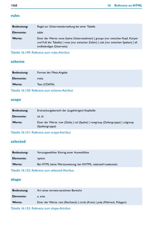 1068                                                                          16    Referenz zu HTML


rules

 Bedeutung:        Regel zur Gitternetzdarstellung bei einer Tabelle

 Elemente:         table

 Werte:            Einer der Werte: none (keine Gitternetzlinien) | groups (nur zwischen Kopf, Körper
                   und Fuß der Tabelle) | rows (nur zwischen Zeilen) | cols (nur zwischen Spalten) | all
                   (vollständiges Gitternetz)

Tabelle 16.149: Referenz zum rules-Attribut

scheme

 Bedeutung:        Format der Meta-Angabe

 Elemente:         meta

 Werte:            Text (CDATA)

Tabelle 16.150: Referenz zum scheme-Attribut

scope

 Bedeutung:        Erstreckungsbereich der (zugehörigen) Kopfzelle

 Elemente:         td, th

 Werte:            Einer der Werte: row (Zeile) | col (Spalte) | rowgroup (Zeilengruppe) | colgroup
                   (Spaltengruppe)

Tabelle 16.151: Referenz zum scope-Attribut

selected

 Bedeutung:        Vorausgewählter Eintrag einer Auswahlliste

 Elemente:         option

 Werte:            Bei HTML keine Wertzuweisung, bei XHTML: selected=»selected«

Tabelle 16.152: Referenz zum selected-Attribut

shape

 Bedeutung:        Art eines verweis-sensitiven Bereichs

 Elemente:         a, area

 Werte:            Einer der Werte: rect (Rechteck) | circle (Kreis) | poly (Mehreck, Polygon)

Tabelle 16.153: Referenz zum shape-Attribut
 