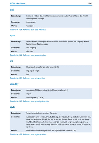 HTML-Attribute                                                                                               1069


size

 Bedeutung:        Bei input-Feldern die Anzahl anzuzeigender Zeichen, bei Auswahllisten die Anzahl
                   anzuzeigender Einträge

 Elemente:         input, select

 Werte:            Ganzzahl

Tabelle 16.154: Referenz zum size-Attribut

span

 Bedeutung:        Bei col Anzahl nachfolgend von Attributen betroffener Spalten, bei colgroup Anzahl
                   Spalten in der Spaltengruppe

 Elemente:         col, colgroup

 Werte:            Ganzzahl

Tabelle 16.155: Referenz zum span-Attribut

src

 Bedeutung:        Datenquelle eines Scripts oder einer Grafik

 Elemente:         img, input, script

 Werte:            URI

Tabelle 16.156: Referenz zum src-Attribut

standby

 Bedeutung:        Angezeigte Meldung, während ein Objekt geladen wird

 Elemente:         object

 Werte:            Meldungstext (CDATA)

Tabelle 16.157: Referenz zum standby-Attribut

style

 Bedeutung:        Style-Formatdefinitionen eines Elements

 Elemente:         a, abbr, acronym, address, area, b, bdo, big, blockquote, body, br, button, caption, cite,
                   code, col, colgroup, dd, del, dfn, div, dl, dt, em, fieldset, form, h1-h6, hr, i, img, input,
                   ins, kbd, label, legend, li, link, map, noscript, object, ol, optgroup, option, p, pre, q,
                   samp, select, small, span, strong, sub, sup, table, tbody, td, textarea, tfoot, th, thead, tr,
                   tt, ul, var

 Werte:            Formatdefinitionen entsprechend der Style-Sprache (Default: CSS)

Tabelle 16.158: Referenz zum style-Attribut
 