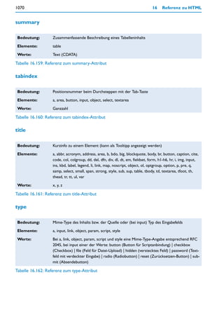 1070                                                                              16    Referenz zu HTML


summary

 Bedeutung:        Zusammenfassende Beschreibung eines Tabelleninhalts

 Elemente:         table

 Werte:            Text (CDATA)

Tabelle 16.159: Referenz zum summary-Attribut

tabindex

 Bedeutung:        Positionsnummer beim Durchsteppen mit der Tab-Taste

 Elemente:         a, area, button, input, object, select, textarea

 Werte:            Ganzzahl

Tabelle 16.160: Referenz zum tabindex-Attribut

title

 Bedeutung:        Kurzinfo zu einem Element (kann als Tooltipp angezeigt werden)

 Elemente:         a, abbr, acronym, address, area, b, bdo, big, blockquote, body, br, button, caption, cite,
                   code, col, colgroup, dd, del, dfn, div, dl, dt, em, fieldset, form, h1-h6, hr, i, img, input,
                   ins, kbd, label, legend, li, link, map, noscript, object, ol, optgroup, option, p, pre, q,
                   samp, select, small, span, strong, style, sub, sup, table, tbody, td, textarea, tfoot, th,
                   thead, tr, tt, ul, var

 Werte:            x, y, z

Tabelle 16.161: Referenz zum title-Attribut

type

 Bedeutung:        Mime-Type des Inhalts bzw. der Quelle oder (bei input) Typ des Eingabefelds

 Elemente:         a, input, link, object, param, script, style

 Werte:            Bei a, link, object, param, script und style eine Mime-Type-Angabe entsprechend RFC
                   2045, bei input einer der Werte: button (Button für Scriptanbindung) | checkbox
                   (Checkbox) | file (Feld für Datei-Upload) | hidden (verstecktes Feld) | password (Text-
                   feld mit verdeckter Eingabe) | radio (Radiobutton) | reset (Zurücksetzen-Button) | sub-
                   mit (Absendebutton)

Tabelle 16.162: Referenz zum type-Attribut
 