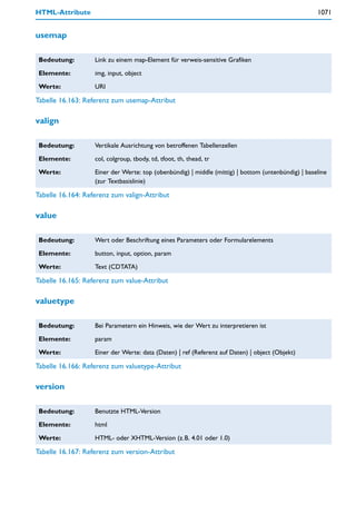 HTML-Attribute                                                                                      1071


usemap

 Bedeutung:        Link zu einem map-Element für verweis-sensitive Grafiken

 Elemente:         img, input, object

 Werte:            URI

Tabelle 16.163: Referenz zum usemap-Attribut

valign

 Bedeutung:        Vertikale Ausrichtung von betroffenen Tabellenzellen

 Elemente:         col, colgroup, tbody, td, tfoot, th, thead, tr

 Werte:            Einer der Werte: top (obenbündig) | middle (mittig) | bottom (untenbündig) | baseline
                   (zur Textbasislinie)

Tabelle 16.164: Referenz zum valign-Attribut

value

 Bedeutung:        Wert oder Beschriftung eines Parameters oder Formularelements

 Elemente:         button, input, option, param

 Werte:            Text (CDTATA)

Tabelle 16.165: Referenz zum value-Attribut

valuetype

 Bedeutung:        Bei Parametern ein Hinweis, wie der Wert zu interpretieren ist

 Elemente:         param

 Werte:            Einer der Werte: data (Daten) | ref (Referenz auf Daten) | object (Objekt)

Tabelle 16.166: Referenz zum valuetype-Attribut

version

 Bedeutung:        Benutzte HTML-Version

 Elemente:         html

 Werte:            HTML- oder XHTML-Version (z.B. 4.01 oder 1.0)

Tabelle 16.167: Referenz zum version-Attribut
 