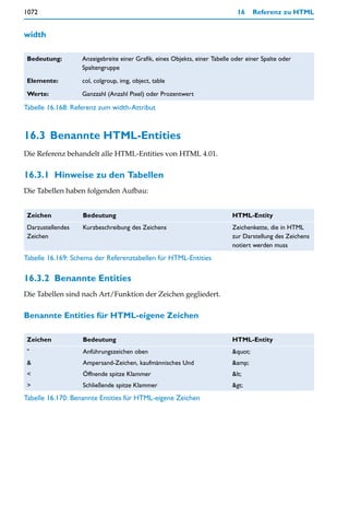 1072                                                                         16     Referenz zu HTML


width

Bedeutung:         Anzeigebreite einer Grafik, eines Objekts, einer Tabelle oder einer Spalte oder
                   Spaltengruppe

Elemente:          col, colgroup, img, object, table

Werte:             Ganzzahl (Anzahl Pixel) oder Prozentwert

Tabelle 16.168: Referenz zum width-Attribut


16.3 Benannte HTML-Entities
Die Referenz behandelt alle HTML-Entities von HTML 4.01.

16.3.1 Hinweise zu den Tabellen
Die Tabellen haben folgenden Aufbau:


Zeichen            Bedeutung                                               HTML-Entity
Darzustellendes    Kurzbeschreibung des Zeichens                           Zeichenkette, die in HTML
Zeichen                                                                    zur Darstellung des Zeichens
                                                                           notiert werden muss
Tabelle 16.169: Schema der Referenztabellen für HTML-Entities

16.3.2 Benannte Entities
Die Tabellen sind nach Art/Funktion der Zeichen gegliedert.

Benannte Entities für HTML-eigene Zeichen

Zeichen            Bedeutung                                               HTML-Entity
"                  Anführungszeichen oben                                  "
&                  Ampersand-Zeichen, kaufmännisches Und                   &amp;
<                  Öffnende spitze Klammer                                 <
>                  Schließende spitze Klammer                              >
Tabelle 16.170: Benannte Entities für HTML-eigene Zeichen
 