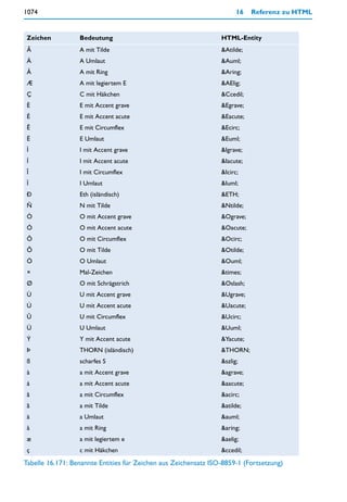 1074                                                                   16   Referenz zu HTML


 Zeichen          Bedeutung                                      HTML-Entity
 Ã                A mit Tilde                                    &Atilde;
 Ä                A Umlaut                                       &Auml;
 Å                A mit Ring                                     &Aring;
 Æ                A mit legiertem E                              &AElig;
 Ç                C mit Häkchen                                  &Ccedil;
 È                E mit Accent grave                             &Egrave;
 É                E mit Accent acute                             &Eacute;
 Ê                E mit Circumflex                               &Ecirc;
 Ë                E Umlaut                                       &Euml;
 Ì                I mit Accent grave                             &Igrave;
 Í                I mit Accent acute                             &Iacute;
 Î                I mit Circumflex                               &Icirc;
 Ï                I Umlaut                                       &Iuml;
 Ð                Eth (isländisch)                               &ETH;
 Ñ                N mit Tilde                                    &Ntilde;
 Ò                O mit Accent grave                             &Ograve;
 Ó                O mit Accent acute                             &Oacute;
 Ô                O mit Circumflex                               &Ocirc;
 Õ                O mit Tilde                                    &Otilde;
 Ö                O Umlaut                                       &Ouml;
 ×                Mal-Zeichen                                    &times;
 Ø                O mit Schrägstrich                             &Oslash;
 Ù                U mit Accent grave                             &Ugrave;
 Ú                U mit Accent acute                             &Uacute;
 Û                U mit Circumflex                               &Ucirc;
 Ü                U Umlaut                                       &Uuml;
 Ý                Y mit Accent acute                             &Yacute;
 Þ                THORN (isländisch)                             &THORN;
 ß                scharfes S                                     &szlig;
 à                a mit Accent grave                             &agrave;
 á                a mit Accent acute                             &aacute;
 â                a mit Circumflex                               &acirc;
 ã                a mit Tilde                                    &atilde;
 ä                a Umlaut                                       &auml;
 å                a mit Ring                                     &aring;
 æ                a mit legiertem e                              &aelig;
 ç                c mit Häkchen                                  &ccedil;
Tabelle 16.171: Benannte Entities für Zeichen aus Zeichensatz ISO-8859-1 (Fortsetzung)
 