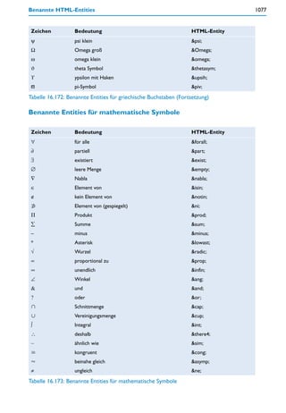 Benannte HTML-Entities                                                          1077


 Zeichen          Bedeutung                                       HTML-Entity
 ψ                psi klein                                       &psi;
 Ω                Omega groß                                      &Omega;
 ω                omega klein                                     &omega;
 ϑ                theta Symbol                                    &thetasym;
 ϒ                ypsilon mit Haken                               &upsih;
 ϖ                pi-Symbol                                       &piv;
Tabelle 16.172: Benannte Entities für griechische Buchstaben (Fortsetzung)

Benannte Entities für mathematische Symbole

 Zeichen          Bedeutung                                       HTML-Entity
 ∀                für alle                                        &forall;
 ∂                partiell                                        &part;
 ∃                existiert                                       &exist;
 ∅                leere Menge                                     &empty;
 ∇                Nabla                                           &nabla;
 ∈                Element von                                     &isin;
 ∉                kein Element von                                &notin;
                  Element von (gespiegelt)                        &ni;
                  Produkt                                         &prod;
 ∑                Summe                                           &sum;
 –                minus                                           &minus;
 *                Asterisk                                        &lowast;
 √                Wurzel                                          &radic;
 ∝                proportional zu                                 &prop;
 ∞                unendlich                                       &infin;
 ∠                Winkel                                          &ang;
 &                und                                             &and;
 ?                oder                                            &or;
                  Schnittmenge                                    &cap;
                  Vereinigungsmenge                               &cup;
 ∫                Integral                                        &int;
 ∴                deshalb                                         &there4;
 ∼                ähnlich wie                                     &sim;
                  kongruent                                       &cong;
                  beinahe gleich                                  &asymp;
 ≠                ungleich                                        &ne;
Tabelle 16.173: Benannte Entities für mathematische Symbole
 