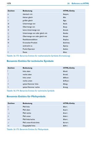 1078                                                                     16   Referenz zu HTML


 Zeichen           Bedeutung                                     HTML-Entity
 ≡                 identisch mit                                 &equiv;
 ≤                 kleiner gleich                                &le;
 ≥                 größer gleich                                 &ge;
                   Untermenge von                                &sub;
                   Obermenge von                                 &sup;
                   keine Untermenge von                          &nsub;
                   Untermenge von oder gleich mit                &sube;
                   Obermenge von oder gleich mit                 &supe;
 ⊕                 Restklassenaddition                           &oplus;
 ⊗                 Kronecker-Produkt                             &otimes;
 ⊥                 senkrecht zu                                  &perp;
 ⋅                 Punkt-Operator                                &sdot;
 ◊                 Raute                                         &loz;
Tabelle 16.173: Benannte Entities für mathematische Symbole (Fortsetzung)

Benannte Entities für technische Symbole

 Zeichen           Bedeutung                                     HTML-Entity
 ⎡                 links oben                                    &lceil;
 ⎤                 rechts oben                                   &rceil;
 ⎣                 links unten                                   &lfloor;
 ⎦                 rechts unten                                  &rfloor;
 <                 spitze Klammer links                          &lang;
 >                 spitze Klammer rechts                         &rang;
Tabelle 16.174: Benannte Entities für technische Symbole

Benannte Entities für Pfeilsymbole

 Zeichen           Bedeutung                                     HTML-Entity
 ←                 Pfeil links                                   &larr;
 ↑                 Pfeil oben                                    &uarr;
 →                 Pfeil rechts                                  &rarr;
 ↓                 Pfeil unten                                   &darr;
 ↔                 Pfeil links/rechts                            &harr;
 ↵                 Pfeil unten-Knick-links                       &crarr;
 ⇐                 Doppelpfeil links                             &lArr;
Tabelle 16.175: Benannte Entities für Pfeilsymbole
 