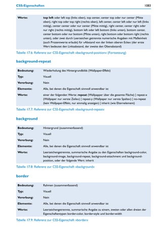 CSS-Eigenschaften                                                                                          1083


 Werte:            top left oder left top (links oben), top center, center top oder nur center (Mitte
                   oben), right top oder top right (rechts oben), left center, center left oder nur left (links
                   mittig), center center oder nur center (Mitte mittig), right center, center right oder
                   nur right (rechts mittig), bottom left oder left bottom (links unten), bottom center,
                   center bottom oder nur bottom (Mitte unten), right bottom oder bottom right (rechts
                   unten), oder zwei durch Leerzeichen getrennte numerische Angaben mit Maßeinheit
                   (auch Prozentwerte erlaubt) für »Abstand von der linken oberen Ecke« (der erste
                   Wert bedeutet den Linksabstand, der zweite den Obenabstand)

Tabelle 17.6: Referenz zur CSS-Eigenschaft »background-position« (Fortsetzung)

background-repeat

 Bedeutung:        Wiederholung des Hintergrundbilds (Wallpaper-Effekt)

 Typ:              Visuell

 Vererbung:        Nein

 Elemente:         Alle, bei denen die Eigenschaft sinnvoll anwendbar ist

 Werte:            einer der folgenden Werte: repeat (Wallpapper über die gesamte Fläche) | repeat-x
                   (Wallpaper nur »erste Zeile«) | repeat-y (Wallpaper nur »erste Spalte«) | no-repeat
                   (kein Wallpaper-Effekt, nur einmalig anzeigen) | inherit (wie Elternelement)

Tabelle 17.7: Referenz zur CSS-Eigenschaft »background-repeat«

background

 Bedeutung:        Hintergrund (zusammenfassend)

 Typ:              Visuell

 Vererbung:        Nein

 Elemente:         Alle, bei denen die Eigenschaft sinnvoll anwendbar ist

 Werte:            Leerzeichengetrennte, summarische Angabe zu den Eigenschaften background-color,
                   background-image, background-repeat, background-attachment und background-
                   position, oder der folgende Wert: inherit

Tabelle 17.8: Referenz zur CSS-Eigenschaft »background«

border

 Bedeutung:        Rahmen (zusammenfassend)

 Typ:              Visuell

 Vererbung:        Nein

 Elemente:         Alle, bei denen die Eigenschaft sinnvoll anwendbar ist

 Werte:            Leerzeichengetrennte, summarische Angabe zu einem, zweien oder allen dreien der
                   Eigenschaftentypen border-color, border-style und border-width

Tabelle 17.9: Referenz zur CSS-Eigenschaft »border«
 