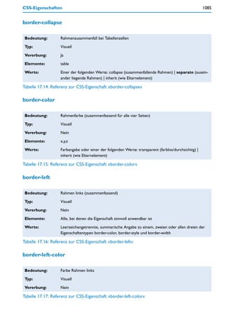 CSS-Eigenschaften                                                                                    1085


border-collapse

 Bedeutung:        Rahmenzusammenfall bei Tabellenzellen

 Typ:              Visuell

 Vererbung:        Ja

 Elemente:         table

 Werte:            Einer der folgenden Werte: collapse (zusammenfallende Rahmen) | separate (ausein-
                   ander liegende Rahmen) | inherit (wie Elternelement)

Tabelle 17.14: Referenz zur CSS-Eigenschaft »border-collapse«

border-color

 Bedeutung:        Rahmenfarbe (zusammenfassend für alle vier Seiten)

 Typ:              Visuell

 Vererbung:        Nein

 Elemente:         x,y,z

 Werte:            Farbangabe oder einer der folgenden Werte: transparent (farblos/durchsichtig) |
                   inherit (wie Elternelement)

Tabelle 17.15: Referenz zur CSS-Eigenschaft »border-color«

border-left

 Bedeutung:        Rahmen links (zusammenfassend)

 Typ:              Visuell

 Vererbung:        Nein

 Elemente:         Alle, bei denen die Eigenschaft sinnvoll anwendbar ist

 Werte:            Leerzeichengetrennte, summarische Angabe zu einem, zweien oder allen dreien der
                   Eigenschaftentypen border-color, border-style und border-width

Tabelle 17.16: Referenz zur CSS-Eigenschaft »border-left«

border-left-color

 Bedeutung:        Farbe Rahmen links

 Typ:              Visuell

 Vererbung:        Nein

Tabelle 17.17: Referenz zur CSS-Eigenschaft »border-left-color«
 