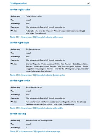 CSS-Eigenschaften                                                                                    1087


border- right-color

 Bedeutung:        Farbe Rahmen rechts

 Typ:              Visuell

 Vererbung:        Nein

 Elemente:         Alle, bei denen die Eigenschaft sinnvoll anwendbar ist

 Werte:            Farbangabe oder einer der folgenden Werte: transparent (farblos/durchsichtig) |
                   inherit (wie Elternelement)

Tabelle 17.21: Referenz zur CSS-Eigenschaft »border-right-color«

border-right-style

 Bedeutung:        Typ Rahmen rechts

 Typ:              Visuell

 Vererbung:        Nein

 Elemente:         Alle, bei denen die Eigenschaft sinnvoll anwendbar ist

 Werte:            Einer der folgenden Werte: none oder hidden (kein Rahmen) | dotted (gepünktelter
                   Rahmen) | dashed (gestrichelter Rahmen) | solid (durchgezogener Rahmen) | double
                   (doppelter, durchgezogener Rahmen) | einer der 3D-Effekte groove, ridge, inset oder
                   outset | inherit (wie Elternelement)

Tabelle 17.22: Referenz zur CSS-Eigenschaft »border-bottom-style«

border-right-width

 Bedeutung:        Stärke Rahmen rechts

 Typ:              Visuell

 Vererbung:        Nein

 Elemente:         Alle, bei denen die Eigenschaft sinnvoll anwendbar ist

 Werte:            Numerischer Wert mit Maßeinheit oder einer der folgenden Werte: thin (dünn) |
                   medium (mittelstark) | thick (dick) | inherit (wie Elternelement)

Tabelle 17.23: Referenz zur CSS-Eigenschaft »border-right-width«

border-spacing

 Bedeutung:        Rahmenabstand im Tabellengitternetz

 Typ:              Visuell

 Vererbung:        Ja

Tabelle 17.24: Referenz zur CSS-Eigenschaft »border-spacing«
 