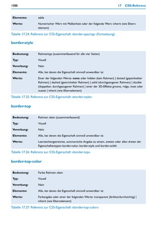 1088                                                                               17   CSS-Referenz


 Elemente:         table

 Werte:            Numerischer Wert mit Maßeinheit oder der folgende Wert: inherit (wie Eltern-
                   element)

Tabelle 17.24: Referenz zur CSS-Eigenschaft »border-spacing« (Fortsetzung)

border-style

 Bedeutung:        Rahmentyp (zusammenfassend für alle vier Seiten)

 Typ:              Visuell

 Vererbung:        Nein

 Elemente:         Alle, bei denen die Eigenschaft sinnvoll anwendbar ist

 Werte:            Einer der folgenden Werte: none oder hidden (kein Rahmen) | dotted (gepünktelter
                   Rahmen) | dashed (gestrichelter Rahmen) | solid (durchgezogener Rahmen) | double
                   (doppelter, durchgezogener Rahmen) | einer der 3D-Effekte groove, ridge, inset oder
                   outset | inherit (wie Elternelement)

Tabelle 17.25: Referenz zur CSS-Eigenschaft »border-style«

border-top

 Bedeutung:        Rahmen oben (zusammenfassend)

 Typ:              Visuell

 Vererbung:        Nein

 Elemente:         Alle, bei denen die Eigenschaft sinnvoll anwendbar ist

 Werte:            Leerzeichengetrennte, summarische Angabe zu einem, zweien oder allen dreien der
                   Eigenschaftentypen border-color, border-style und border-width

Tabelle 17.26: Referenz zur CSS-Eigenschaft »border-top«

border-top-color

 Bedeutung:        Farbe Rahmen oben

 Typ:              Visuell

 Vererbung:        Nein

 Elemente:         Alle, bei denen die Eigenschaft sinnvoll anwendbar ist

 Werte:            Farbangabe oder einer der folgenden Werte: transparent (farblos/durchsichtig) |
                   inherit (wie Elternelement)

Tabelle 17.27: Referenz zur CSS-Eigenschaft »border-top-color«
 
