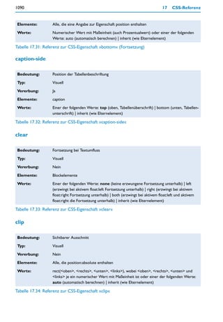 1090                                                                                 17    CSS-Referenz


 Elemente:         Alle, die eine Angabe zur Eigenschaft position enthalten

 Werte:            Numerischer Wert mit Maßeinheit (auch Prozentualwert) oder einer der folgenden
                   Werte: auto (automatisch berechnen) | inherit (wie Elternelement)

Tabelle 17.31: Referenz zur CSS-Eigenschaft »bottom« (Fortsetzung)

caption-side

 Bedeutung:        Position der Tabellenbeschriftung

 Typ:              Visuell

 Vererbung:        Ja

 Elemente:         caption

 Werte:            Einer der folgenden Werte: top (oben, Tabellenüberschrift) | bottom (unten, Tabellen-
                   unterschrift) | inherit (wie Elternelement)

Tabelle 17.32: Referenz zur CSS-Eigenschaft »caption-side«

clear

 Bedeutung:        Fortsetzung bei Textumfluss

 Typ:              Visuell

 Vererbung:        Nein

 Elemente:         Blockelemente

 Werte:            Einer der folgenden Werte: none (keine erzwungene Fortsetzung unterhalb) | left
                   (erzwingt bei aktivem float:left Fortsetzung unterhalb) | right (erzwingt bei aktivem
                   float:right Fortsetzung unterhalb) | both (erzwingt bei aktivem float:left und aktivem
                   float:right die Fortsetzung unterhalb) | inherit (wie Elternelement)

Tabelle 17.33: Referenz zur CSS-Eigenschaft »clear«

clip

 Bedeutung:        Sichtbarer Ausschnitt

 Typ:              Visuell

 Vererbung:        Nein

 Elemente:         Alle, die position:absolute enthalten

 Werte:            rect(<oben>, <rechts>, <unten>, <links>), wobei <oben>, <rechts>, <unten> und
                   <links> je ein numerischer Wert mit Maßeinheit ist oder einer der folgenden Werte:
                   auto (automatisch berechnen) | inherit (wie Elternelement)

Tabelle 17.34: Referenz zur CSS-Eigenschaft »clip«
 