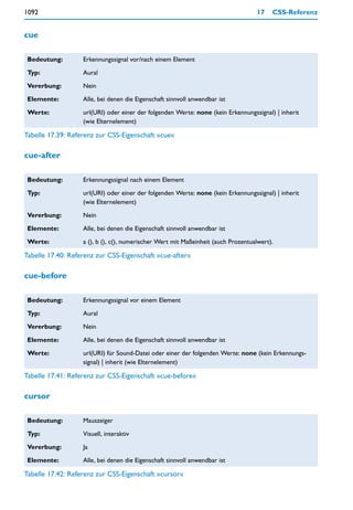 1092                                                                               17    CSS-Referenz


cue

 Bedeutung:        Erkennungssignal vor/nach einem Element

 Typ:              Aural

 Vererbung:        Nein

 Elemente:         Alle, bei denen die Eigenschaft sinnvoll anwendbar ist

 Werte:            url(URI) oder einer der folgenden Werte: none (kein Erkennungssignal) | inherit
                   (wie Elternelement)

Tabelle 17.39: Referenz zur CSS-Eigenschaft »cue«

cue-after

 Bedeutung:        Erkennungssignal nach einem Element

 Typ:              url(URI) oder einer der folgenden Werte: none (kein Erkennungssignal) | inherit
                   (wie Elternelement)

 Vererbung:        Nein

 Elemente:         Alle, bei denen die Eigenschaft sinnvoll anwendbar ist

 Werte:            a (), b (), c(), numerischer Wert mit Maßeinheit (auch Prozentualwert).

Tabelle 17.40: Referenz zur CSS-Eigenschaft »cue-after«

cue-before

 Bedeutung:        Erkennungssignal vor einem Element

 Typ:              Aural

 Vererbung:        Nein

 Elemente:         Alle, bei denen die Eigenschaft sinnvoll anwendbar ist

 Werte:            url(URI) für Sound-Datei oder einer der folgenden Werte: none (kein Erkennungs-
                   signal) | inherit (wie Elternelement)

Tabelle 17.41: Referenz zur CSS-Eigenschaft »cue-before«

cursor

 Bedeutung:        Mauszeiger

 Typ:              Visuell, interaktiv

 Vererbung:        Ja

 Elemente:         Alle, bei denen die Eigenschaft sinnvoll anwendbar ist

Tabelle 17.42: Referenz zur CSS-Eigenschaft »cursor«
 