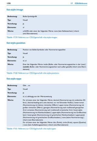 1098                                                                                 17    CSS-Referenz


list-style-image

 Bedeutung:         Bullet-Symbolgrafik

 Typ:               Visuell

 Vererbung:         Ja

 Elemente:          ul

 Werte:             url(URI) oder einer der folgenden Werte: none (kein Bulletzeichen) | inherit
                    (wie Elternelement)

Tabelle 17.59: Referenz zur CSS-Eigenschaft »list-style-image«

list-style-position

 Bedeutung:         Position von Bullet-Symbolen oder Nummerierungszahlen

 Typ:               Visuell

 Vererbung:         Ja

 Elemente:          ol, ul

 Werte:             Einer der folgenden Werte: inside (Bullet- oder Nummerierungszeichen in der Liste) |
                    outside (Bullet- oder Nummerierungszeichen nach außen gestellt) inherit (wie Eltern-
                    element)

Tabelle 17.60: Referenz zur CSS-Eigenschaft »list-style-position«

list-style-type

 Bedeutung:         Gibt ... an.

 Typ:               Visuell

 Vererbung:         Ja

 Elemente:          ol, ul, abhängig von der Wertzuweisung

 Werte:             Für ol-Listen einer der folgenden Werte: decimal (Nummerierung mit arabischen Zif-
                    fern) | decimal-leading-zero (wie decimal, nur mit führenden Nullen) | lower-roman
                    (Nummerierung mit kleinen römischen Ziffern) | upper-roman (Nummerierung mit
                    großen römischen Ziffern) | georgian (Nummerierung nach traditionell georgischer
                    Art) | armenian (Nummerierung nach traditionell armenischer Art) | lower-alpha
                    (Nummerierung mit Kleinbuchstaben) | upper-alpha (Nummerierung mit Großbuchsta-
                    ben) | lower-greek (Nummerierung mit griechischen Kleinbuchstaben) | upper-greek
                    (Nummerierung mit griechischen Großbuchstaben) | none (keine Nummerierung) |
                    inherit (wie Elternelement).
                    Für ul-Listen einer der folgenden Werte: disc (Punkt), circle (Kreis), square (Quadrat)
                    | none (kein Aufzählungszeichen) | inherit (wie Elternelement)

Tabelle 17.61: Referenz zur CSS-Eigenschaft »list-style-type«
 