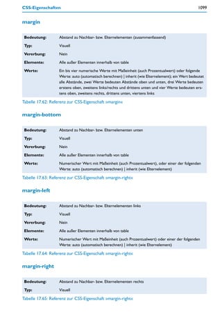 CSS-Eigenschaften                                                                                  1099


margin

 Bedeutung:        Abstand zu Nachbar- bzw. Elternelementen (zusammenfassend)

 Typ:              Visuell

 Vererbung:        Nein

 Elemente:         Alle außer Elementen innerhalb von table

 Werte:            Ein bis vier numerische Werte mit Maßeinheit (auch Prozentualwert) oder folgende
                   Werte: auto (automatisch berechnen) | inherit (wie Elternelement); ein Wert bedeutet
                   alle Abstände, zwei Werte bedeuten Abstände oben und unten, drei Werte bedeuten
                   erstens oben, zweitens links/rechts und drittens unten und vier Werte bedeuten ers-
                   tens oben, zweitens rechts, drittens unten, viertens links

Tabelle 17.62: Referenz zur CSS-Eigenschaft »margin«

margin-bottom

 Bedeutung:        Abstand zu Nachbar- bzw. Elternelementen unten

 Typ:              Visuell

 Vererbung:        Nein

 Elemente:         Alle außer Elementen innerhalb von table

 Werte:            Numerischer Wert mit Maßeinheit (auch Prozentualwert), oder einer der folgenden
                   Werte: auto (automatisch berechnen) | inherit (wie Elternelement)

Tabelle 17.63: Referenz zur CSS-Eigenschaft »margin-right«

margin-left

 Bedeutung:        Abstand zu Nachbar- bzw. Elternelementen links

 Typ:              Visuell

 Vererbung:        Nein

 Elemente:         Alle außer Elementen innerhalb von table

 Werte:            Numerischer Wert mit Maßeinheit (auch Prozentualwert) oder einer der folgenden
                   Werte: auto (automatisch berechnen) | inherit (wie Elternelement)

Tabelle 17.64: Referenz zur CSS-Eigenschaft »margin-right«

margin-right

 Bedeutung:        Abstand zu Nachbar- bzw. Elternelementen rechts

 Typ:              Visuell

Tabelle 17.65: Referenz zur CSS-Eigenschaft »margin-right«
 
