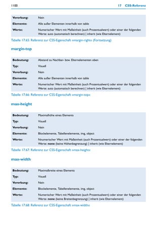 1100                                                                           17   CSS-Referenz


 Vererbung:        Nein

 Elemente:         Alle außer Elementen innerhalb von table

 Werte:            Numerischer Wert mit Maßeinheit (auch Prozentualwert) oder einer der folgenden
                   Werte: auto (automatisch berechnen) | inherit (wie Elternelement)

Tabelle 17.65: Referenz zur CSS-Eigenschaft »margin-right« (Fortsetzung)

margin-top

 Bedeutung:        Abstand zu Nachbar- bzw. Elternelementen oben

 Typ:              Visuell

 Vererbung:        Nein

 Elemente:         Alle außer Elementen innerhalb von table

 Werte:            Numerischer Wert mit Maßeinheit (auch Prozentualwert) oder einer der folgenden
                   Werte: auto (automatisch berechnen) | inherit (wie Elternelement)

Tabelle 17.66: Referenz zur CSS-Eigenschaft »margin-top«

max-height

 Bedeutung:        Maximalhöhe eines Elements

 Typ:              Visuell

 Vererbung:        Nein

 Elemente:         Blockelemente, Tabellenelemente, img, object

 Werte:            Nnumerischer Wert mit Maßeinheit (auch Prozentualwert) oder einer der folgenden
                   Werte: none (keine Höhenbegrenzung) | inherit (wie Elternelement)

Tabelle 17.67: Referenz zur CSS-Eigenschaft »max-height«

max-width

 Bedeutung:        Maximalbreite eines Elements

 Typ:              Visuell

 Vererbung:        Nein

 Elemente:         Blockelemente, Tabellenelemente, img, object

 Werte:            Numerischer Wert mit Maßeinheit (auch Prozentualwert) oder einer der folgenden
                   Werte: none (keine Breitenbegrenzung) | inherit (wie Elternelement)

Tabelle 17.68: Referenz zur CSS-Eigenschaft »max-width«
 