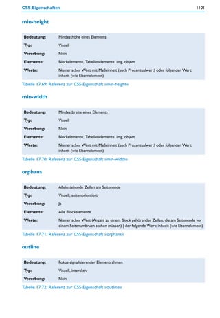 CSS-Eigenschaften                                                                                 1101


min-height

 Bedeutung:        Mindesthöhe eines Elements

 Typ:              Visuell

 Vererbung:        Nein

 Elemente:         Blockelemente, Tabellenelemente, img, object

 Werte:            Numerischer Wert mit Maßeinheit (auch Prozentualwert) oder folgender Wert:
                   inherit (wie Elternelement)

Tabelle 17.69: Referenz zur CSS-Eigenschaft »min-height«

min-width

 Bedeutung:        Mindestbreite eines Elements

 Typ:              Visuell

 Vererbung:        Nein

 Elemente:         Blockelemente, Tabellenelemente, img, object

 Werte:            Numerischer Wert mit Maßeinheit (auch Prozentualwert) oder folgender Wert:
                   inherit (wie Elternelement)

Tabelle 17.70: Referenz zur CSS-Eigenschaft »min-width«

orphans

 Bedeutung:        Alleinstehende Zeilen am Seitenende

 Typ:              Visuell, seitenorientiert

 Vererbung:        Ja

 Elemente:         Alle Blockelemente

 Werte:            Numerischer Wert (Anzahl zu einem Block gehörender Zeilen, die am Seitenende vor
                   einem Seitenumbruch stehen müssen) | der folgende Wert: inherit (wie Elternelement)

Tabelle 17.71: Referenz zur CSS-Eigenschaft »orphans«

outline

 Bedeutung:        Fokus-signalisierender Elementrahmen

 Typ:              Visuell, interaktiv

 Vererbung:        Nein

Tabelle 17.72: Referenz zur CSS-Eigenschaft »outline«
 