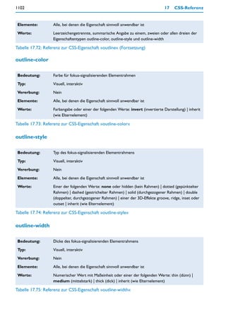 1102                                                                               17    CSS-Referenz


 Elemente:         Alle, bei denen die Eigenschaft sinnvoll anwendbar ist

 Werte:            Leerzeichengetrennte, summarische Angabe zu einem, zweien oder allen dreien der
                   Eigenschaftentypen outline-color, outline-style und outline-width

Tabelle 17.72: Referenz zur CSS-Eigenschaft »outline« (Fortsetzung)

outline-color

 Bedeutung:        Farbe für fokus-signalisierenden Elementrahmen

 Typ:              Visuell, interaktiv

 Vererbung:        Nein

 Elemente:         Alle, bei denen die Eigenschaft sinnvoll anwendbar ist

 Werte:            Farbangabe oder einer der folgenden Werte: invert (invertierte Darstellung) | inherit
                   (wie Elternelement)

Tabelle 17.73: Referenz zur CSS-Eigenschaft »outline-color«

outline-style

 Bedeutung:        Typ des fokus-signalisierenden Elementrahmens

 Typ:              Visuell, interaktiv

 Vererbung:        Nein

 Elemente:         Alle, bei denen die Eigenschaft sinnvoll anwendbar ist

 Werte:            Einer der folgenden Werte: none oder hidden (kein Rahmen) | dotted (gepünktelter
                   Rahmen) | dashed (gestrichelter Rahmen) | solid (durchgezogener Rahmen) | double
                   (doppelter, durchgezogener Rahmen) | einer der 3D-Effekte groove, ridge, inset oder
                   outset | inherit (wie Elternelement)

Tabelle 17.74: Referenz zur CSS-Eigenschaft »outline-style«

outline-width

 Bedeutung:        Dicke des fokus-signalisierenden Elementrahmens

 Typ:              Visuell, interaktiv

 Vererbung:        Nein

 Elemente:         Alle, bei denen die Eigenschaft sinnvoll anwendbar ist

 Werte:            Numerischer Wert mit Maßeinheit oder einer der folgenden Werte: thin (dünn) |
                   medium (mittelstark) | thick (dick) | inherit (wie Elternelement)

Tabelle 17.75: Referenz zur CSS-Eigenschaft »outline-width«
 