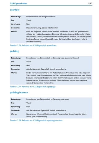 CSS-Eigenschaften                                                                                   1103


overflow

 Bedeutung:        Elementbereich mit übergroßem Inhalt

 Typ:              Visuell

 Vererbung:        Nein

 Elemente:         Blockelemente, img, object, Tabellenzellen

 Werte:            Einer der folgenden Werte: visible (Element ausdehnen, so dass der gesamte Inhalt
                   sichtbar ist) | hidden (angegebene Elementgröße gelten lassen und übergroße Inhalte
                   abschneiden) | scroll (Scrollleisten an den Elementgrenzen anbieten, um im übergroßen
                   Inhalt scrollen zu können) | auto (Browser die Entscheidung überlassen) | inherit
                   (wie Elternelement)

Tabelle 17.76: Referenz zur CSS-Eigenschaft »overflow«

padding

 Bedeutung:        Innenabstand von Elementinhalt zu Elementgrenze (zusammenfassend)

 Typ:              Visuell

 Vererbung:        Nein

 Elemente:         Alle, bei denen die Eigenschaft sinnvoll anwendbar ist

 Werte:            Ein bis vier numerische Werte mit Maßeinheit (auch Prozentualwert) oder folgender
                   Wert: inherit (wie Elternelement); ein Wert bedeutet alle Innenabstände, zwei Werte
                   bedeuten Innenabstände oben und unten, drei Werte bedeuten erstens oben, zweitens
                   links/rechts und drittens unten und vier Werte bedeuten erstens oben, zweitens
                   rechts, drittens unten, viertens links

Tabelle 17.77: Referenz zur CSS-Eigenschaft »padding«

padding-bottom

 Bedeutung:        Innenabstand von Elementinhalt zu Elementgrenze unten

 Typ:              Visuell

 Vererbung:        Nein

 Elemente:         Alle, bei denen die Eigenschaft sinnvoll anwendbar ist

 Werte:            Numerischer Wert mit Maßeinheit (auch Prozentualwert) oder folgender Wert:
                   inherit (wie Elternelement)

Tabelle 17.78: Referenz zur CSS-Eigenschaft »padding-bottom«
 
