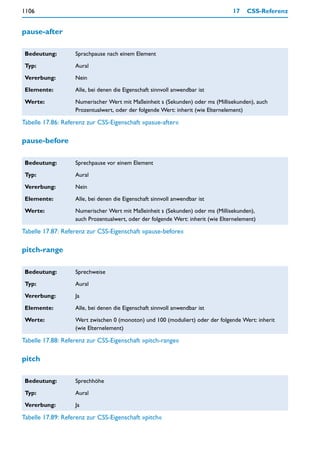 1106                                                                             17    CSS-Referenz


pause-after

 Bedeutung:        Sprachpause nach einem Element

 Typ:              Aural

 Vererbung:        Nein

 Elemente:         Alle, bei denen die Eigenschaft sinnvoll anwendbar ist

 Werte:            Numerischer Wert mit Maßeinheit s (Sekunden) oder ms (Millisekunden), auch
                   Prozentualwert, oder der folgende Wert: inherit (wie Elternelement)

Tabelle 17.86: Referenz zur CSS-Eigenschaft »pasue-after«

pause-before

 Bedeutung:        Sprechpause vor einem Element

 Typ:              Aural

 Vererbung:        Nein

 Elemente:         Alle, bei denen die Eigenschaft sinnvoll anwendbar ist

 Werte:            Numerischer Wert mit Maßeinheit s (Sekunden) oder ms (Millisekunden),
                   auch Prozentualwert, oder der folgende Wert: inherit (wie Elternelement)

Tabelle 17.87: Referenz zur CSS-Eigenschaft »pause-before«

pitch-range

 Bedeutung:        Sprechweise

 Typ:              Aural

 Vererbung:        Ja

 Elemente:         Alle, bei denen die Eigenschaft sinnvoll anwendbar ist

 Werte:            Wert zwischen 0 (monoton) und 100 (moduliert) oder der folgende Wert: inherit
                   (wie Elternelement)

Tabelle 17.88: Referenz zur CSS-Eigenschaft »pitch-range«

pitch

 Bedeutung:        Sprechhöhe

 Typ:              Aural

 Vererbung:        Ja

Tabelle 17.89: Referenz zur CSS-Eigenschaft »pitch«
 