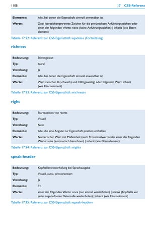 1108                                                                              17    CSS-Referenz


 Elemente:         Alle, bei denen die Eigenschaft sinnvoll anwendbar ist

 Werte:            Zwei leerzeichengetrennte Zeichen für die gewünschten Anführungszeichen oder
                   einer der folgenden Werte: none (keine Anführungszeichen) | inherit (wie Eltern-
                   element)

Tabelle 17.92: Referenz zur CSS-Eigenschaft »quotes« (Fortsetzung)

richness

 Bedeutung:        Stimmgewalt

 Typ:              Aural

 Vererbung:        Ja

 Elemente:         Alle, bei denen die Eigenschaft sinnvoll anwendbar ist

 Werte:            Wert zwischen 0 (schwach) und 100 (gewaltig) oder folgender Wert: inherit
                   (wie Elternelement)

Tabelle 17.93: Referenz zur CSS-Eigenschaft »richness«

right

 Bedeutung:        Startposition von rechts

 Typ:              Visuell

 Vererbung:        Nein

 Elemente:         Alle, die eine Angabe zur Eigenschaft position enthalten

 Werte:            Numerischer Wert mit Maßeinheit (auch Prozentualwert) oder einer der folgenden
                   Werte: auto (automatisch berechnen) | inherit (wie Elternelement)

Tabelle 17.94: Referenz zur CSS-Eigenschaft »right«

speak-header

 Bedeutung:        Kopfzellenwiederholung bei Sprachausgabe

 Typ:              Visuell, aural, printorientiert

 Vererbung:        Ja

 Elemente:         Th

 Werte:            einer der folgenden Werte: once (nur einmal wiederholen) | always (Kopfzelle vor
                   jeder zugeordneten Datenzelle wiederholen) | inherit (wie Elternelement)

Tabelle 17.95: Referenz zur CSS-Eigenschaft »speak-header«
 