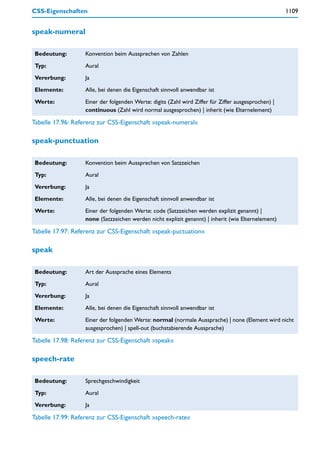 CSS-Eigenschaften                                                                                    1109


speak-numeral

 Bedeutung:        Konvention beim Aussprechen von Zahlen

 Typ:              Aural

 Vererbung:        Ja

 Elemente:         Alle, bei denen die Eigenschaft sinnvoll anwendbar ist

 Werte:            Einer der folgenden Werte: digits (Zahl wird Ziffer für Ziffer ausgesprochen) |
                   continuous (Zahl wird normal ausgesprochen) | inherit (wie Elternelement)

Tabelle 17.96: Referenz zur CSS-Eigenschaft »speak-numeral«

speak-punctuation

 Bedeutung:        Konvention beim Aussprechen von Satzzeichen

 Typ:              Aural

 Vererbung:        Ja

 Elemente:         Alle, bei denen die Eigenschaft sinnvoll anwendbar ist

 Werte:            Einer der folgenden Werte: code (Satzzeichen werden explizit genannt) |
                   none (Satzzeichen werden nicht explizit genannt) | inherit (wie Elternelement)

Tabelle 17.97: Referenz zur CSS-Eigenschaft »speak-puctuation«

speak

 Bedeutung:        Art der Aussprache eines Elements

 Typ:              Aural

 Vererbung:        Ja

 Elemente:         Alle, bei denen die Eigenschaft sinnvoll anwendbar ist

 Werte:            Einer der folgenden Werte: normal (normale Aussprache) | none (Element wird nicht
                   ausgesprochen) | spell-out (buchstabierende Aussprache)

Tabelle 17.98: Referenz zur CSS-Eigenschaft »speak«

speech-rate

 Bedeutung:        Sprechgeschwindigkeit

 Typ:              Aural

 Vererbung:        Ja

Tabelle 17.99: Referenz zur CSS-Eigenschaft »speech-rate«
 