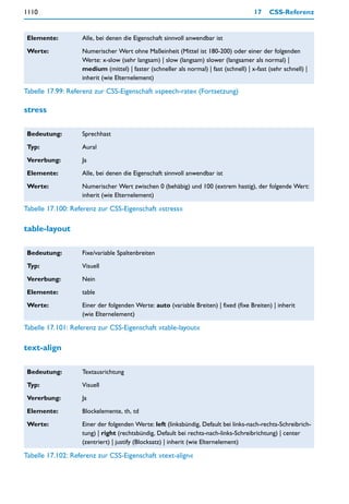1110                                                                                   17    CSS-Referenz


 Elemente:         Alle, bei denen die Eigenschaft sinnvoll anwendbar ist

 Werte:            Numerischer Wert ohne Maßeinheit (Mittel ist 180-200) oder einer der folgenden
                   Werte: x-slow (sehr langsam) | slow (langsam) slower (langsamer als normal) |
                   medium (mittel) | faster (schneller als normal) | fast (schnell) | x-fast (sehr schnell) |
                   inherit (wie Elternelement)

Tabelle 17.99: Referenz zur CSS-Eigenschaft »speech-rate« (Fortsetzung)

stress

 Bedeutung:        Sprechhast

 Typ:              Aural

 Vererbung:        Ja

 Elemente:         Alle, bei denen die Eigenschaft sinnvoll anwendbar ist

 Werte:            Numerischer Wert zwischen 0 (behäbig) und 100 (extrem hastig), der folgende Wert:
                   inherit (wie Elternelement)

Tabelle 17.100: Referenz zur CSS-Eigenschaft »stress«

table-layout

 Bedeutung:        Fixe/variable Spaltenbreiten

 Typ:              Visuell

 Vererbung:        Nein

 Elemente:         table

 Werte:            Einer der folgenden Werte: auto (variable Breiten) | fixed (fixe Breiten) | inherit
                   (wie Elternelement)

Tabelle 17.101: Referenz zur CSS-Eigenschaft »table-layout«

text-align

 Bedeutung:        Textausrichtung

 Typ:              Visuell

 Vererbung:        Ja

 Elemente:         Blockelemente, th, td

 Werte:            Einer der folgenden Werte: left (linksbündig, Default bei links-nach-rechts-Schreibrich-
                   tung) | right (rechtsbündig, Default bei rechts-nach-links-Schreibrichtung) | center
                   (zentriert) | justify (Blocksatz) | inherit (wie Elternelement)

Tabelle 17.102: Referenz zur CSS-Eigenschaft »text-align«
 