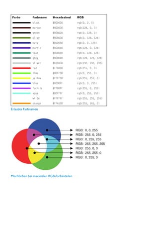 Farbe         Farbname      Hexadezimal      RGB
              black         #000000          rgb(0, 0, 0)
              maroon        #800000          rgb(128, 0, 0)
              green         #008000          rgb(0, 128, 0)
              olive         #808000          rgb(0, 128, 128)
              navy          #000080          rgb(0, 0, 128)
              purple        #800080          rgb(128, 0, 128)
              teal          #008080          rgb(0, 128, 128)
              gray          #808080          rgb(128, 128, 128)
              silver        #C0C0C0          rgb(192, 192, 192)
              red           #FF0000          rgb(255, 0, 0)
              lime          #00FF00          rgb(0, 255, 0)
              yellow        #FFFF00          rgb(255, 255, 0)
              blue          #0000FF          rgb(0, 0, 255)
              fuchsia       #FF00FF          rgb(255, 0, 255)
              aqua          #00FFFF          rgb(0, 255, 255)
              white         #FFFFFF          rgb(255, 255, 255)
              orange        #FFA500          rgb(255, 165, 0)

Erlaubte Farbnamen




                                             RGB:   0, 0, 255
                                             RGB:   255, 0, 255
                                             RGB:   0, 255, 255
                                             RGB:   255, 255, 255
                                             RGB:   255, 0, 0
                                             RGB:   255, 255, 0
                                             RGB:   0, 255, 0




Mischfarben bei maximalen RGB-Farbanteilen
 