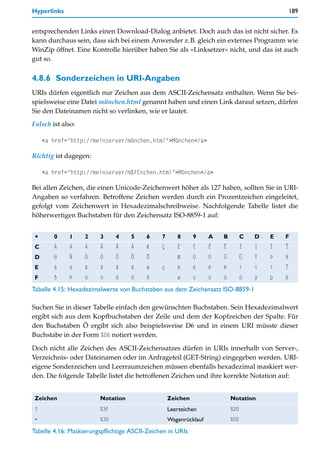 Hyperlinks                                                                                       189


entsprechenden Links einen Download-Dialog anbietet. Doch auch das ist nicht sicher. Es
kann durchaus sein, dass sich bei einem Anwender z.B. gleich ein externes Programm wie
WinZip öffnet. Eine Kontrolle hierüber haben Sie als »Linksetzer« nicht, und das ist auch
gut so.

4.8.6 Sonderzeichen in URI-Angaben
URIs dürfen eigentlich nur Zeichen aus dem ASCII-Zeichensatz enthalten. Wenn Sie bei-
spielsweise eine Datei münchen.html genannt haben und einen Link darauf setzen, dürfen
Sie den Dateinamen nicht so verlinken, wie er lautet.
Falsch ist also:

     <a href="http://meinserver/münchen.html">München</a>

Richtig ist dagegen:

     <a href="http://meinserver/m%FCnchen.html">München</a>

Bei allen Zeichen, die einen Unicode-Zeichenwert höher als 127 haben, sollten Sie in URI-
Angaben so verfahren. Betroffene Zeichen werden durch ein Prozentzeichen eingeleitet,
gefolgt vom Zeichenwert in Hexadezimalschreibweise. Nachfolgende Tabelle listet die
höherwertigen Buchstaben für den Zeichensatz ISO-8859-1 auf:


 +      0    1     2     3    4     5    6     7      8      9     A   B         C   D   E   F
 C      À    Á     Â     Ã    Ä     Å    Æ     Ç      È      É     Ê   Ë         Ì   Í   Î   Ï
 D      Ð    Ñ     Ò     Ó    Ô     Õ    Ö            Ø      Ù     Ú   Û         Ü   Ý   Þ   ß
 E      à    á     â     ã    ä     å    æ     ç      è      é     ê   ë         ì   í   î   Ï
 F      ð    ñ     ò     ó    ô     õ    ö            ø      ù     ú   û         ü   ý   þ   ÿ

Tabelle 4.15: Hexadezimalwerte von Buchstaben aus dem Zeichensatz ISO-8859-1

Suchen Sie in dieser Tabelle einfach den gewünschten Buchstaben. Sein Hexadezimalwert
ergibt sich aus dem Kopfbuchstaben der Zeile und dem der Kopfzeichen der Spalte. Für
den Buchstaben Ö ergibt sich also beispielsweise D6 und in einem URI müsste dieser
Buchstabe in der Form %D6 notiert werden.

Doch nicht alle Zeichen des ASCII-Zeichensatzes dürfen in URIs innerhalb von Server-,
Verzeichnis- oder Dateinamen oder im Anfrageteil (GET-String) eingegeben werden. URI-
eigene Sonderzeichen und Leerraumzeichen müssen ebenfalls hexadezimal maskiert wer-
den. Die folgende Tabelle listet die betroffenen Zeichen und ihre korrekte Notation auf:


 Zeichen                Notation                   Zeichen                 Notation
 ?                      %3F                        Leerzeichen             %20
 =                      %3D                        Wagenrücklauf           %0D

Tabelle 4.16: Maskierungspflichtige ASCII-Zeichen in URIs
 
