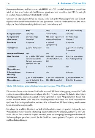 196                                                                   4   Basiswissen HTML und CSS


dieses neue Format, welches ebenso wie HTML und CSS vom W3-Konsortium spezifiziert
wird, als das neue Universal-Grafikformat gepriesen, und vor allem das GIF-Format gilt
in solchen Kreisen mittlerweile als Igitt-Format.

Um sich ein objektiveres Urteil zu bilden, sollte sich jeder Webdesigner mit den Grund-
eigenschaften und Unterschieden der drei genannten Formate vertraut machen. Die nach-
folgende Tabelle listet wichtige Faktoren und Unterschiede auf:


                      PNG                           JPEG                          GIF (89er-Format)
Kompressionsart       verlustfrei                   verlustbehaftet               verlustfrei
Kompressions-         zlib-Technologie              JPEG ist ein eigener Kom- lzw-Technologie
algorithmus           (lizenzfrei)                  pressionsalgorithmus      (lizenziert)
Interlacing           ja, optional                  ja, optional                  ja, optional
                                                    (»progressive«)
Transparenz           ja, echte Transparenz         nein                          ja, jedoch nur einfarbige
                                                                                  Transparenz
Animationsfähigkeit   nein                          nein                          ja
Max. Farbtiefe        bis zu 48 Bit (281 Trillio-   24 Bit (16,7 Mio. unter-      8 Bit (256 unterschied-
                      nen unterschiedliche          schiedliche Farben pro        liche Farben pro Bild)
                      Farben), herunterska-         Bild)
                      lierbar bis auf 8 Bit
Truecolor-            ja                            ja, immer                     nein
Unterstützung
Paletten-Unter-       ja, optional                  nein                          ja, immer
stützung
Graustufen-           ja, bis zu einer Farbtiefe    ja, mit einer Farbtiefe von   ja, mit der Farbtiefe von
Unterstützung         von 16 Bit (65536 Grau-       8 Bit (256 Graustufen)        8 Bit (256 Graustufen)
                      stufen-Palette)
Tabelle 4.18: Wichtige Unterschiede zwischen den Formaten PNG, JPEG und GIF

Die meisten heute verbreiteten Grafikeditoren und Bildbearbeitungsprogramme für Pixel-
grafiken unterstützen beim Abspeichern alle drei Formate. Achten Sie bei der Wahl eines
Grafikprogramms aber auch darauf, welche Optionen es beim Abspeichern in diesen For-
maten anbietet. Denn viele letztlich ausschlaggebende Faktoren wie die Kompressions-
optionen, Interlacing und andere werden nicht während der Bildbearbeitung, sondern erst
beim Abspeichern eingestellt.
Speichern Sie wichtige Grafiken auf jeden Fall auch in einem geeigneten Originalformat.
Wenn Sie beispielsweise mit Photoshop oder Paint Shop Pro arbeiten, sollten Sie z.B. Gra-
fiken, die auf der Arbeit mit Layern basieren, stets auch im programmeigenen Format als
Sicherungskopie speichern, damit Sie die Grafik zu einem späteren Zeitpunkt wieder opti-
mal bearbeiten können.
 