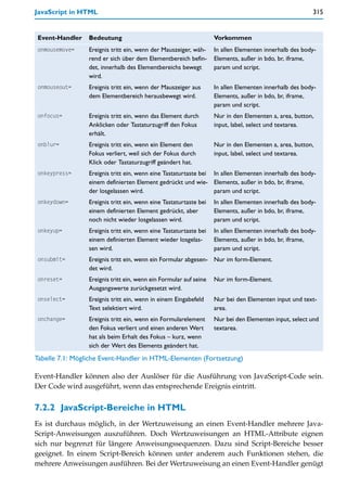 JavaScript in HTML                                                                                     315


Event-Handler    Bedeutung                                         Vorkommen
onmousemove=     Ereignis tritt ein, wenn der Mauszeiger, wäh-     In allen Elementen innerhalb des body-
                 rend er sich über dem Elementbereich befin-       Elements, außer in bdo, br, iframe,
                 det, innerhalb des Elementbereichs bewegt         param und script.
                 wird.
onmouseout=      Ereignis tritt ein, wenn der Mauszeiger aus       In allen Elementen innerhalb des body-
                 dem Elementbereich herausbewegt wird.             Elements, außer in bdo, br, iframe,
                                                                   param und script.
onfocus=         Ereignis tritt ein, wenn das Element durch        Nur in den Elementen a, area, button,
                 Anklicken oder Tastaturzugriff den Fokus          input, label, select und textarea.
                 erhält.
onblur=          Ereignis tritt ein, wenn ein Element den          Nur in den Elementen a, area, button,
                 Fokus verliert, weil sich der Fokus durch         input, label, select und textarea.
                 Klick oder Tastaturzugriff geändert hat.
onkeypress=      Ereignis tritt ein, wenn eine Tastaturtaste bei In allen Elementen innerhalb des body-
                 einem definierten Element gedrückt und wie- Elements, außer in bdo, br, iframe,
                 der losgelassen wird.                           param und script.
onkeydown=       Ereignis tritt ein, wenn eine Tastaturtaste bei   In allen Elementen innerhalb des body-
                 einem definierten Element gedrückt, aber          Elements, außer in bdo, br, iframe,
                 noch nicht wieder losgelassen wird.               param und script.
onkeyup=         Ereignis tritt ein, wenn eine Tastaturtaste bei   In allen Elementen innerhalb des body-
                 einem definierten Element wieder losgelas-        Elements, außer in bdo, br, iframe,
                 sen wird.                                         param und script.
onsubmit=        Ereignis tritt ein, wenn ein Formular abgesen- Nur im form-Element.
                 det wird.
onreset=         Ereignis tritt ein, wenn ein Formular auf seine   Nur im form-Element.
                 Ausgangswerte zurückgesetzt wird.
onselect=        Ereignis tritt ein, wenn in einem Eingabefeld     Nur bei den Elementen input und text-
                 Text selektiert wird.                             area.
onchange=        Ereignis tritt ein, wenn ein Formularelement      Nur bei den Elementen input, select und
                 den Fokus verliert und einen anderen Wert         textarea.
                 hat als beim Erhalt des Fokus – kurz, wenn
                 sich der Wert des Elements geändert hat.
Tabelle 7.1: Mögliche Event-Handler in HTML-Elementen (Fortsetzung)

Event-Handler können also der Auslöser für die Ausführung von JavaScript-Code sein.
Der Code wird ausgeführt, wenn das entsprechende Ereignis eintritt.


7.2.2 JavaScript-Bereiche in HTML
Es ist durchaus möglich, in der Wertzuweisung an einen Event-Handler mehrere Java-
Script-Anweisungen auszuführen. Doch Wertzuweisungen an HTML-Attribute eignen
sich nur begrenzt für längere Anweisungssequenzen. Dazu sind Script-Bereiche besser
geeignet. In einem Script-Bereich können unter anderem auch Funktionen stehen, die
mehrere Anweisungen ausführen. Bei der Wertzuweisung an einen Event-Handler genügt
 