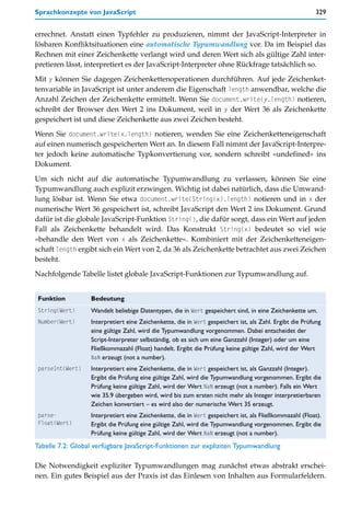 Sprachkonzepte von JavaScript                                                                            329


errechnet. Anstatt einen Typfehler zu produzieren, nimmt der JavaScript-Interpreter in
lösbaren Konfliktsituationen eine automatische Typumwandlung vor. Da im Beispiel das
Rechnen mit einer Zeichenkette verlangt wird und deren Wert sich als gültige Zahl inter-
pretieren lässt, interpretiert es der JavaScript-Interpreter ohne Rückfrage tatsächlich so.

Mit y können Sie dagegen Zeichenkettenoperationen durchführen. Auf jede Zeichenket-
tenvariable in JavaScript ist unter anderem die Eigenschaft length anwendbar, welche die
Anzahl Zeichen der Zeichenkette ermittelt. Wenn Sie document.write(y.length) notieren,
schreibt der Browser den Wert 2 ins Dokument, weil in y der Wert 36 als Zeichenkette
gespeichert ist und diese Zeichenkette aus zwei Zeichen besteht.

Wenn Sie document.write(x.length) notieren, wenden Sie eine Zeichenketteneigenschaft
auf einen numerisch gespeicherten Wert an. In diesem Fall nimmt der JavaScript-Interpre-
ter jedoch keine automatische Typkonvertierung vor, sondern schreibt »undefined« ins
Dokument.

Um sich nicht auf die automatische Typumwandlung zu verlassen, können Sie eine
Typumwandlung auch explizit erzwingen. Wichtig ist dabei natürlich, dass die Umwand-
lung lösbar ist. Wenn Sie etwa document.write(String(x).length) notieren und in x der
numerische Wert 36 gespeichert ist, schreibt JavaScript den Wert 2 ins Dokument. Grund
dafür ist die globale JavaScript-Funktion String(), die dafür sorgt, dass ein Wert auf jeden
Fall als Zeichenkette behandelt wird. Das Konstrukt String(x) bedeutet so viel wie
»behandle den Wert von x als Zeichenkette«. Kombiniert mit der Zeichenketteneigen-
schaft length ergibt sich ein Wert von 2, da 36 als Zeichenkette betrachtet aus zwei Zeichen
besteht.

Nachfolgende Tabelle listet globale JavaScript-Funktionen zur Typumwandlung auf.


 Funktion         Bedeutung
 String(Wert)     Wandelt beliebige Datentypen, die in Wert gespeichert sind, in eine Zeichenkette um.
 Number(Wert)     Interpretiert eine Zeichenkette, die in Wert gespeichert ist, als Zahl. Ergibt die Prüfung
                  eine gültige Zahl, wird die Typumwandlung vorgenommen. Dabei entscheidet der
                  Script-Interpreter selbständig, ob es sich um eine Ganzzahl (Integer) oder um eine
                  Fließkommazahl (Float) handelt. Ergibt die Prüfung keine gültige Zahl, wird der Wert
                  NaN erzeugt (not a number).
 parseInt(Wert)   Interpretiert eine Zeichenkette, die in Wert gespeichert ist, als Ganzzahl (Integer).
                  Ergibt die Prüfung eine gültige Zahl, wird die Typumwandlung vorgenommen. Ergibt die
                  Prüfung keine gültige Zahl, wird der Wert NaN erzeugt (not a number). Falls ein Wert
                  wie 35.9 übergeben wird, wird bis zum ersten nicht mehr als Integer interpretierbaren
                  Zeichen konvertiert – es wird also der numerische Wert 35 erzeugt.
 parse-           Interpretiert eine Zeichenkette, die in Wert gespeichert ist, als Fließkommazahl (Float).
 Float(Wert)      Ergibt die Prüfung eine gültige Zahl, wird die Typumwandlung vorgenommen. Ergibt die
                  Prüfung keine gültige Zahl, wird der Wert NaN erzeugt (not a number).
Tabelle 7.2: Global verfügbare JavaScript-Funktionen zur expliziten Typumwandlung

Die Notwendigkeit expliziter Typumwandlungen mag zunächst etwas abstrakt erschei-
nen. Ein gutes Beispiel aus der Praxis ist das Einlesen von Inhalten aus Formularfeldern.
 