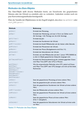 Sprachkonzepte von JavaScript                                                                         353


Methoden des Date-Objekts
Das Date-Objekt stellt diverse Methoden bereit, um Einzelwerte des gespeicherten
Datums oder der Uhrzeit zu ermitteln oder zu verändern. Außerdem werden noch ein
paar Konvertierungsmethoden bereitgestellt.

Über die Variable der Objektinstanz ist der Zugriff möglich, also etwa now.getDate() oder
start_2005.parse().


Methode                          Bedeutung
getDate()                        Ermittelt den Monatstag.
getDay()                         Ermittelt den Wochentag, und zwar in Form von Zahlen von 0
                                 (für Sonntag), 1 (für Montag) usw. bis 6 (für Samstag).
getFullYear()                    Ermittelt das Jahr.
getHours()                       Ermittelt den Stundenwert der Uhrzeit.
getMilliseconds()                Ermittelt die Anzahl Millisekunden seit der letzten vollen Sekunde.
getMinutes()                     Ermittelt den Minutenwert der Uhrzeit.
getMonth()                       Ermittelt den Monat (Rückgabewerte sind 0 bis 11!).
getSeconds()                     Ermittelt den Sekundenwert der Uhrzeit.
getTime()                        Ermittelt, wie viele Millisekunden seit dem 1. Januar 1970, 0:00:00, bis
                                 zu dem im Objekt gespeicherten Zeitpunkt vergangen sind.
getTimezoneOffset()              Ermittelt die Zeitzonenabweichung der Lokalzeit gegenüber Green-
                                 wich Mean Time (GMT oder UTC) in Minuten.
getUTCDate()                     Wie die entsprechenden Methoden ohne UTC, jedoch auf Green-
getUTCDay()                      wich Mean Time (GMT oder UTC) bezogen und nicht auf die lokale
getUTCFullYear()                 Rechnerzeit.
getUTCHours()
getUTCMilliseconds()
getUTCMinutes()
getUTCMonth()
getUTCSeconds()
setDate()                        Setzt den gespeicherten Monatstag auf einen anderen Wert.
setFullYear()                    Setzt das gespeicherte Jahr auf einen anderen Wert.
setHours()                       Setzt den gespeicherten Stundenwert der Uhrzeit auf einen anderen
                                 Wert.
setMilliseconds()                Setzt die Millisekunden auf einen anderen Wert.
setMinutes()                     Setzt den gespeicherten Minutenwert der Uhrzeit auf einen anderen
                                 Wert.
setMonth()                       Setzt den gespeicherten Monat auf einen anderen Wert
                                 (0 bis 11 übergeben!).
setSeconds()                     Setzt den gespeicherten Sekundenwert der Uhrzeit auf einen ande-
                                 ren Wert.
Tabelle 7.7: Methoden des Date-Objekts
 