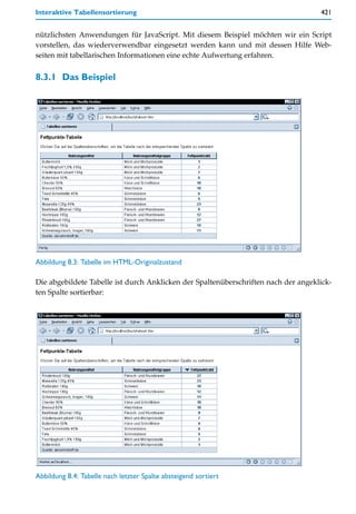 Interaktive Tabellensortierung                                                      421


nützlichsten Anwendungen für JavaScript. Mit diesem Beispiel möchten wir ein Script
vorstellen, das wiederverwendbar eingesetzt werden kann und mit dessen Hilfe Web-
seiten mit tabellarischen Informationen eine echte Aufwertung erfahren.


8.3.1 Das Beispiel




Abbildung 8.3: Tabelle im HTML-Originalzustand

Die abgebildete Tabelle ist durch Anklicken der Spaltenüberschriften nach der angeklick-
ten Spalte sortierbar:




Abbildung 8.4: Tabelle nach letzter Spalte absteigend sortiert
 