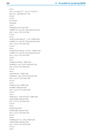 424                                       8   Praxisfälle für JavaScript/DOM


      <tr>
      <td colspan="3" class="tfoot">
      Quelle: abnehmtreff.de
      </td>
      </tr>
      </tfoot>
      <tbody>
      <tr>
      <td>Buttermilch</td>
      <td>Milch und Milchprodukte</td>
      <td class="fp">1</td>
      </tr>
      <tr>
      <td>Fruchtjoghurt 1,5% 150g</td>
      <td>Milch und Milchprodukte</td>
      <td class="fp">2</td>
      </tr>
      <tr>
      <td>Kräuterquark pikant 100g</td>
      <td>Milch und Milchprodukte</td>
      <td class="fp">7</td>
      </tr>
      <tr>
      <td>Butterkäse 50%</td>
      <td>Käse und Schnittkäse</td>
      <td class="fp">6</td>
      </tr>
      <tr>
      <td>Chester 50%</td>
      <td>Käse und Schnittkäse</td>
      <td class="fp">10</td>
      </tr>
      <tr>
      <td>Bressot 60%</td>
      <td>Weichkäse</td>
      <td class="fp">10</td>
      </tr>
      <tr>
      <td>Toast Scheiblette 45%</td>
      <td>Schmelzkäse</td>
      <td class="fp">6</td>
      </tr>
      <tr>
      <td>Feta</td>
      <td>Schmelzkäse</td>
      <td class="fp">5</td>
      </tr>
      <tr>
      <td>Mozarella 125g 45%</td>
      <td>Schmelzkäse</td>
      <td class="fp">23</td>
      </tr>
      <tr>
 