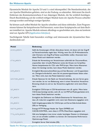 Der Webserver Apache                                                                                477


Dynamische Module für Apache 2.0 und 1.x sind inkompatibel. Die Standardmodule, die
zur Apache-Distribution gehören, sind an der Endung .so erkennbar. Aktivieren Sie durch
Entfernen des Kommentarzeichens # nur diejenigen Module, die Sie wirklich benötigen.
Durch Beschränkung auf die wirklich nötigen Module kann ein Apache-Prozess schneller
erzeugt werden und belegt weniger Speicher.

Sie können auch selbst Module für Apache schreiben und diese einbinden. Zum Program-
mieren können Sie beispielsweise Perl benutzen, wenn diese Scriptsprache auf dem Rech-
ner installiert ist. Apache-Module müssen allerdings so geschrieben sein, dass sie konform
sind zur Apache-API (Application Interface).
Nachfolgende Tabelle listet besonders wichtige und interessante der dynamischen Stan-
dardmodule auf:


Modul                    Bedeutung
access_module            Stellt die Anweisungen »Order allow,deny« bereit, mit denen sich der Zugriff
                         auf Verzeichnisinhalte regeln lässt. Wichtig, wenn Sie z.B. IP-Adressbereiche
                         oder Domains vom Zugriff auf Seiten ausschließen wollen. Ansonsten kann
                         dieses Modul auch deaktiviert werden.
alias_module             Erlaubt die Verwendung von Verzeichnissen außerhalb der DocumentRoot,
                         ansprechbar über virtuelle Pfadnamen sowie den Einsatz von ScriptAlias-
                         Namen beispielsweise für CGI- oder PHP-Scripts. Wenn keine Aliasnamen
                         dieser Art benötigt werden, kann dieses Modul deaktiviert werden.
auth_module              Ermöglicht Benutzerauthentifizierung und liest Benutzer- und Gruppendaten
                         ein. Zwingend erforderlich, wenn Sie mit passwortgeschützten Seiten arbei-
                         ten. Wenn nicht, kann das Modul deaktiviert werden.
autoindex_module         Erlaubt Optionen für die Optik von Verzeichnislistings, die vom Server gene-
                         riert werden. Ist nur von Bedeutung, wenn in einem Verzeichnis Verzeichnis-
                         Browsing erlaubt ist und nur das Verzeichnis angefordert wird, keine Datei
                         darin.
cgi_module               Ermöglicht CGI-Scripts in CGI-Verzeichnissen wie z.B. cgi-bin. Wenn keine
                         CGI-Scripts benötigt werden, weil z.B. nur mit PHP als Modul gearbeitet wird,
                         kann dieses Modul deaktiviert werden.
dir_module               Ermöglicht das Definieren von Default-Dateinamen für Verzeichnisse, also
                         dass z.B. index.htm ausgeliefert wird, wenn kein Dateiname angegeben wird.
env_module               Stellt Umgebungsvariablen für CGI-Scripts und Server-Side-Include-Seiten
                         (SSI) zur Verfügung.
expires_module           Erzeugt HTTP Message Header der Typen EXPIRES und
                         CACHE-CONTROL, wenn diese in HTML-Meta-Daten angegeben sind.
file_cache_module        Hält eine festlegbare Liste immer wieder benötigter Dateien im Arbeitsspei-
                         cher, um sie schneller ausliefern zu können. Ein interessantes Performance-
                         Optimierungs-Modul.
include_module           Ermöglicht Server Side Includes (SSI).
Tabelle 9.4: Wichtige und typische dynamische Standardmodule des Apache Webservers
(Fortsetzung)
 